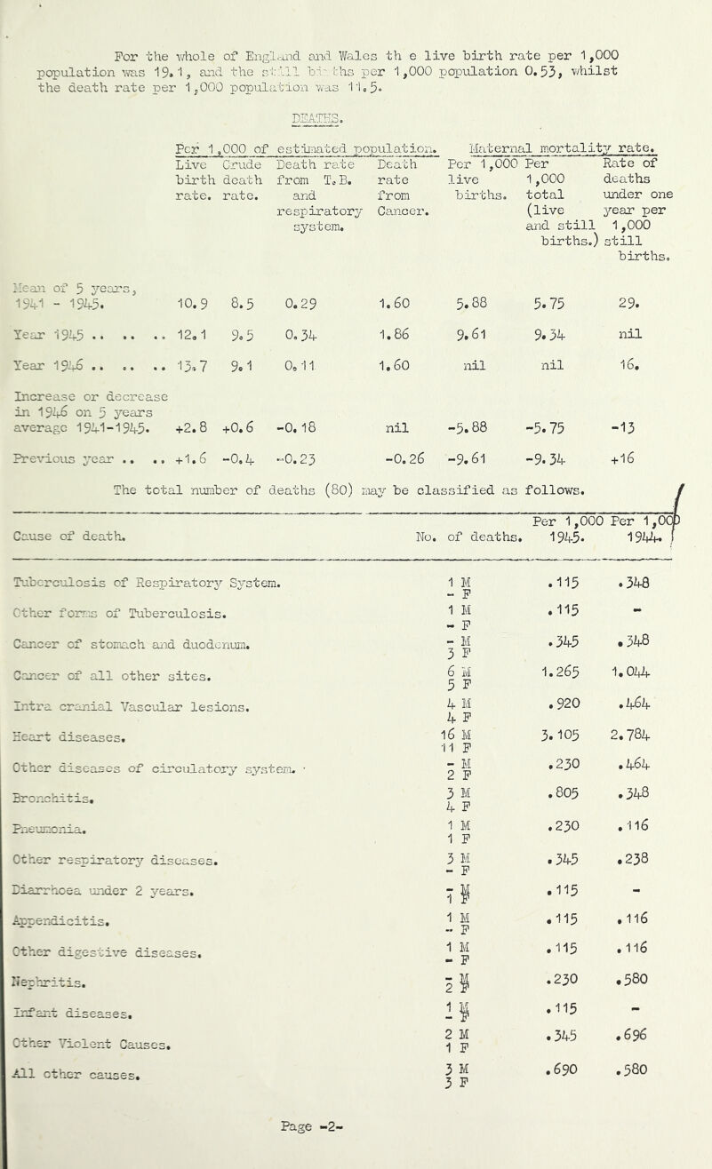 population was 19*'I? apd the s ■i;lil bi' Ills per 1,000 population 0.55, v/hilst the death rate per 1yOOO popul at ion was 1 •U5. DEATHS. Per 1,000 of estimated population. Maternal m.ortality rate. Live Crude Death rate Death Per 1,000 Per Rate of birth death from T, B, rate live 1,000 deaths rate. rate. and from births. total under one respiratory Cancer. (live 3^ear per sys'tem. and still 1,000 births.) still births. Ilean of 5 yecorsj I9ii-1 - 194-5. 10.9 8.5 0.29 1.60 5.88 5.75 29. Year 194-5 .12,1 9.5 0. 34- 1.86 9.61 9.34- nil Year 19h6 13» 7 9* 1 0,11, 1.60 nil nil 16. Increase or decrease in 194-8 on 5 j'ears average 1941-194-5. +2.8 +0,6 -0.18 nil -5.88 -5.75 -13 Previous year ., ,, +1,6 -0,4- -O. 23 -0.26 -9.61 -9.34- + 16 The total nemiber of deaths (80) raa.j be classified as follows. _ ^ / Per 1,000 Per I.OCp Cause of death. No. of deaths. 1945. 1944. ! T’ubcrc’ulosis of Respiratorv System. 1 M .115 .348 - P Other fomn of Tuberculosis. 1 M .115 - - P Cancer cf stomach eaid duodenum. - M 3 P .345 .348 Cancer of all other sites. 6 M 5 P 1.265 1.044- Intra cranial Vascular lesioiis. 4- M .920 ,464 4- P Heart diseases. 16 M 11 P 3.105 2.784 .464 Other disoasos of circulatory sys' tern. • - M 2 P ,230 Bronchitis, 3 M 4 P .805 .348 Fne’jmorJ-a. 1 M 1 P .230 .116 ether respirator^’- diseases. 3 M .345 .238 - P Biarrhoea inder 2 years. T J .115 - Appendicitis. 1 M .115 ,116 - P Other digestive diseases. 1 M - P .115 . 116 lieprritis. 2 3 .230 .580 Ir-ar.t diseases. 13 .115 - Other Violent Causes. 2 M 1 P .345 • 696 All ether causes. 3 M 3 P .690 .580
