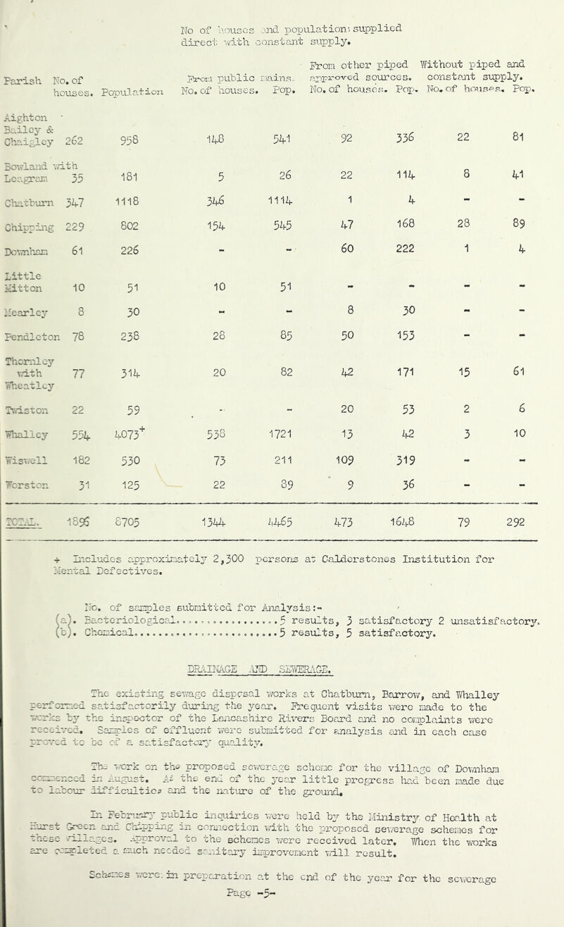 No of Ivouscs and population-, supplied direcl; with constant supply. Prom other piped Without piped and Parish No, of houses. Pop^-Llaliori p!roi:l public No. of houses. riains. Pop. approved sources. No, of houses. Pop. co-nstant supply. No, of b.ous<=s. Pop, .Aighton Bailey & Chaigley 262 958 148 541 92 336 22 81 Bowlcnd adth Lcagram 55 181 5 26 22 114 8 41 C^iatburn 1>K1 1118 346 1114 1 4 - - Chipping 229 802 154 545 47 168 28 89 Do’.-nhan 61 226 - - 60 222 1 4 Little Hitton 10 51 10 51 - - - - mearley 8 30 - - 8 30 - - Pendleton 78 238 28 85 50 153 - - Thcr-rlcy vdth Wheatley 77 314 20 82 42 171 15 61 Trdston 22 59 20 53 2 6 Whtalley 5% 4073' 538 1721 15 it-2 3 10 Wiswell 182 530 73 211 109 319 - - Werstor. 31 125 22 89 9 36 - - ICI.l. 00 8705 13Mf 473 1648 79 292  . + Includes approximately 2,300 persons at Calderstones Institution for Z'lental Defectives. No. of scrples submit ted for AiTalysis:- (a). Bacteriological.5 results, 3 sdisfactory 2 unsatisfactory, (o). Chemical. 5 results, 5 satisfactory. DiriAINAGiii -IND onWEIRli.0iij« The existing sevvagc disposal tirorks at Chatbum, Barroiir, and V/halley performed satisfaccorily during the year. Frequent visits were made to the verbs by rhe inspe-ctor of the Lancashire Rivers Board end no complaints were received. Samples of effluent were submitted for analysis and in each case proved tc be cf a satisfactory' quality. ■The work on the proposed sev/crage scheme for the village of Dovaiham oc-mme-nced mo .-august. A- the end of the j'eeir little progress ha.d been made due to labour lifficultiea and the nature of the ground. In PebrT^mry public inquiries v/ere held by the I-Iinistry of Health at •omrst G^en ana Cn-i^pmag .lu conicoction VTith the pi-oposcd sev/erage schemes for these- .lllages. .Approval to the Bchomes f/ero received later. When the works are caopleted a much needed sanitary improvement vlll result. Schemes were; in prepexation at the end of the yeax for the so^/crage