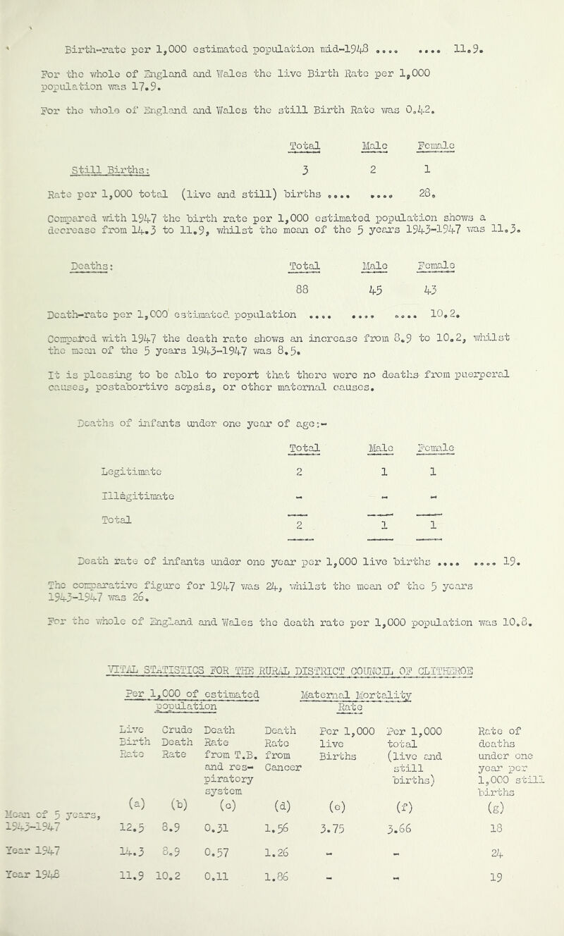 Birth-rato per 1,000 estimated population •mid-1948 <..«» llo9» For the whole of England and Vfeles the live Birth Rato per 1,000 population Avas 17.9. For the v/holo of Engl.and and \7ales the still Birth Rate was OnijR. Total Male Female Still Births; 3 21 Rate per 1,000 total (live and still) Births .... .... 28, Compared with 1947 the birth rate per 1,000 estimated population shows a dccI^3aso from 14.3 to llo9j whilst the moan of the 3 years 1943-1947 was llo3» Deaths; Total Male Female 88 45 43 Death-rate per 1,000 estimated population o.,. .... «... 10,2. Compared with 1947 the death rate shows an increase from 3*9 to 10.2, v/hilst the mean of the 5 years 1943-1947 was 8,5* It is pleasing to be able to report tha.t there were no deaths- from i^uerpei-al causes, postabortive sepsis, or other maternal causes. Deaths of infants under one year of age;- Total Male Female Legitimate 2 11 IllEgitiraate - « 4- Death rate of infants under one year per 1,000 live births .... .... 19. The comparative figure for 1947 was 24^ whilst the mean of the 5 years 1943-1947 was 26. For the whole of England and Y^ales the death rate per 1,000 population was 10.8. ~/IThL STATISTICS FOR THE RUR/be DISTRICT COITROIL OF GLdTIEROB Per 1 .,000 of estimated Materno.1 Mortality population Rato Live Crude Death Death Per 1,000 Per 1,000 Rate of Birth Death Rate Rato live total deaths Rato Rate from T.B. from Births (live end under- one and res- Cancer still year per piratory births) 1,000 stil (a) system births Moan cf 5 years, (t) (c) (<!) (0) (f) (g) 1943-1947 12.5 8.9 0.31 1.56 3.75 3.66 18 Year 1947 14.3 3.9 0,57 1,26 - - 24 Year 1946