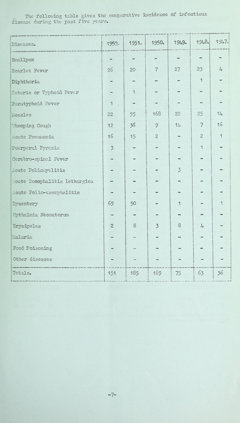 The follovving table gives the comparative Incidence of infectious disease diuring the past five years. Diseases. 19.52^ 195I0 1950. 19ih9. T 19^8. 19^7» Smallpox - - - - - - Scarlet Fever 26 20 7 27 23 k- i Diphtheria ■* “ - - 1 - Dnteric or T3?phoid Fever  1 - - - Paratyphoid Fever 1 , - - „ - - Keasles 22 .55 168 22 25 14- hooping Cough 12 36 9 1^ 7 16 Acute Pneumonia 16 15 2 - 2 1 1 Puerperal Pjencxia 3 1 “ 1 Cerebro~spin£.l Fever “ - - - - .Veut e Pol iom3/-e 1 it is - - 3 - - .cute Encephalitis lethargica - - - - - - ...cute Polio-encephaJ-itis - - - - - D^'senter;/ 69 50 - 1 - Opthalmia Neonatorum - - - ~ - - Er^’-sipelas 2 8 3 8 k- - Pal aria “  - - - - Food Poisoning - “ - - Other diseases - - - - - Totals. 151 185 .lJ!!,-., 75 63 36 7-