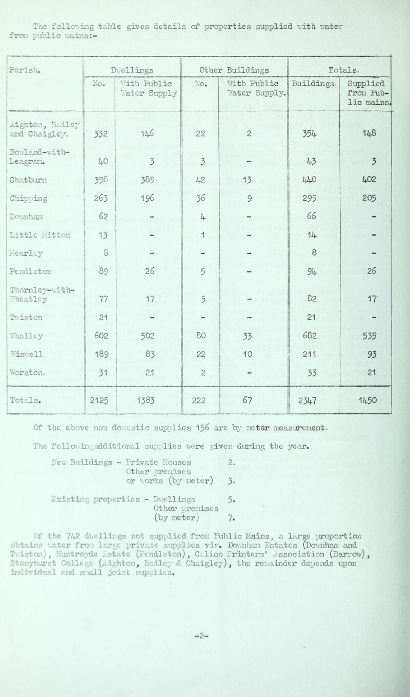 The follcT.ing table gives details of properties supplied v.ith ’.Tater frou' public loaiiis:- — Parish. ‘ i D\.ellings i Other Buildings Totals^ 1 i - Ho. ■^Uth JAiblic Later Suppl^v Ho. Vith Public 'atcr Supply/. Buildings. Supplied from Pub- lic mains, 1 -iighton, Bailey- and Chaigley, 332 146 22 2 354 148 Bonlcjrxl-T.itlV' Leagrcaa 4-0 3 3 - 43 3 Chatburn 396 389 42 13 W 402 Chipping 263 196 36 9 299 205 I Do'./nham | - 4 ~ 66 - j Little .-itton 1 - - 1 - 14 - {j'earlcj* > [ 8 [ - - - 8 - j Pendleton C\ CO 26 3 i ~ 94 26 Thomle3---..ith- '.heatle^r ! p 77 17 5 - 82 17 T'..iston 1 21 - - 21 - TJhalley I 602 502 80 33 682 535 is'.<ell 1 189 CO 22 10 211 93 T/orston. 31 I 21 2 - 33 21 TotrJs. 2125 I j 1383 222 67 2347 1450 Of the above uou dov.icstic supplies 15^ b3- metor measureraert. The follo'..irj:_,'additional supplies nere fp.vcn during the yQ^.r^ Ie\. Buildings - Private Houses 2. ether previises or ■'..orks (by meter) 3» Ixisting properties - Ilnellings 5» Other premises (by ncter) 7. rf the 7^v2 d^.cllings not supplied from Riblic Mains> a l:urae proportion obtain., '..atcr fro;., lexgc privacc siqpplics vi.'-'. Dounhan Estates (Downhain and T-.,i3ton), !Iuntro:^'dc i.otatc (Pendleton), C: lico Printers' .t'.ssociation (Barroav) , Stonyhur.'^.t Colicge (...ighton, Bailc;/<?. Chaigle2’’), the rerjainder depends upon inrlividual and .sr^Jl joint sijp-plies.