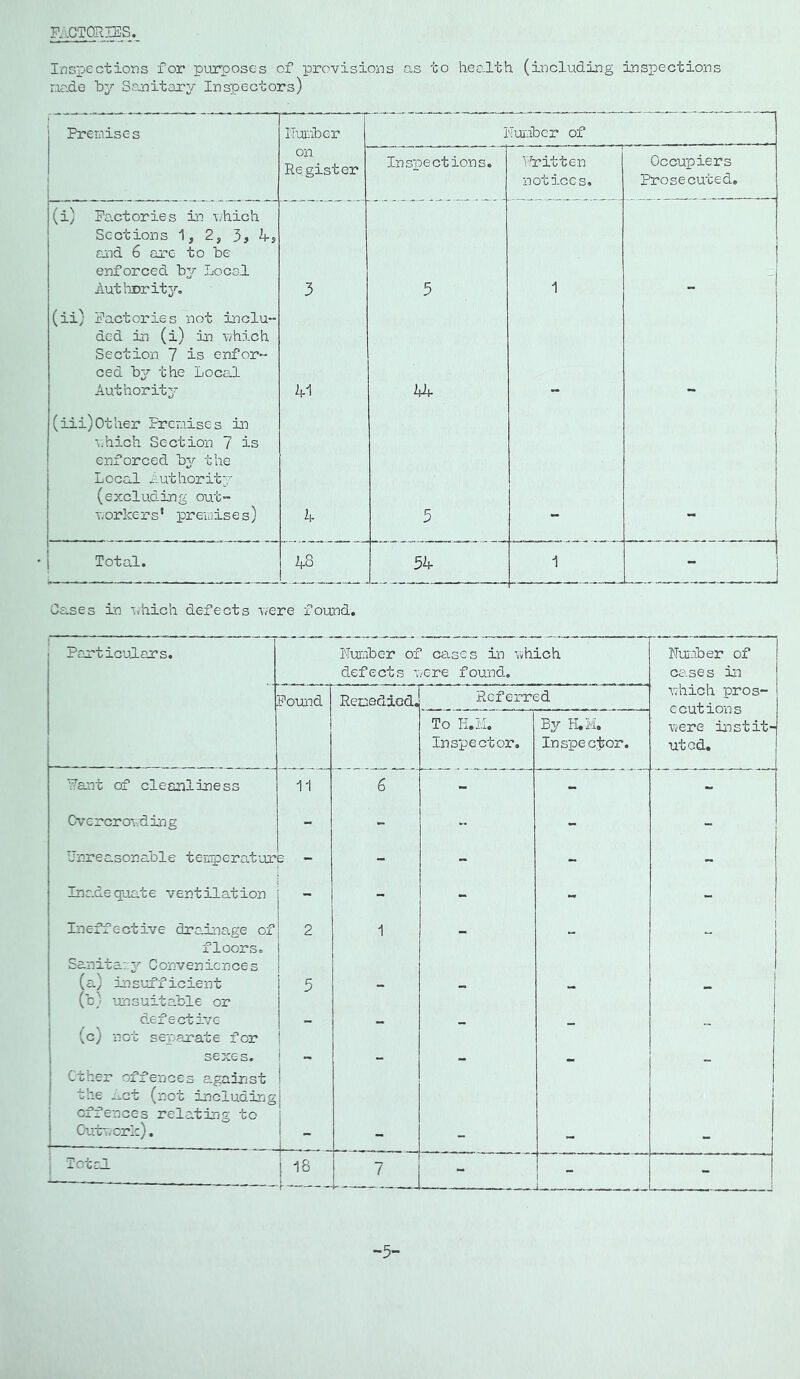 FACTOaiES. Inspections for purposes of provisions as to health (including inspections node by Semitar^/ Inspectors) Premises ITuuber Kuiiber of on Register Inspections. Written notices. Occupiers Prosecuted, (i) pG.ctories in which Sections 1, 2, tend 6 arc to be enforced b3/ Locsl Autliority, 3 5 1 (ii) Factories not inclu- ded in (i) in which Section 7 is enfor- ced bj’- the LoceJ Author it 3^ 41 44 (iii)Other Premises in which Section 7 is enforced b37- the Local nuthorit;,^ (excluding out- workers’ premises) 4 5 Total. 48 54 1 - Cases in which defects were found. Pcrticudars. Number of cases in which defects were found. Number of ca,ses iiT Foumd Remedied, Referred which pros- ecutions were instit- uted. To H.IvI, Inspector, By H,M, Inspecji'or, Want of cleanliness 11 6 - - - Overcrowding - - - - Unreasonable temperatur B - - - ~ - In ade quat e ven t il at ion - - - - Ineffective drainage of 2 1 i floors. Sanita::3'- Conveniences (a) insufficient 5 - _ ! (b) unsuitable or defective (c) not sejjarate for I “ - - sexes. ! - - - _ _ ether offences against the _^ct (not including offences relating to i ! i Outwork). I _ - - - - j Total I I I 7 _ - ■3-