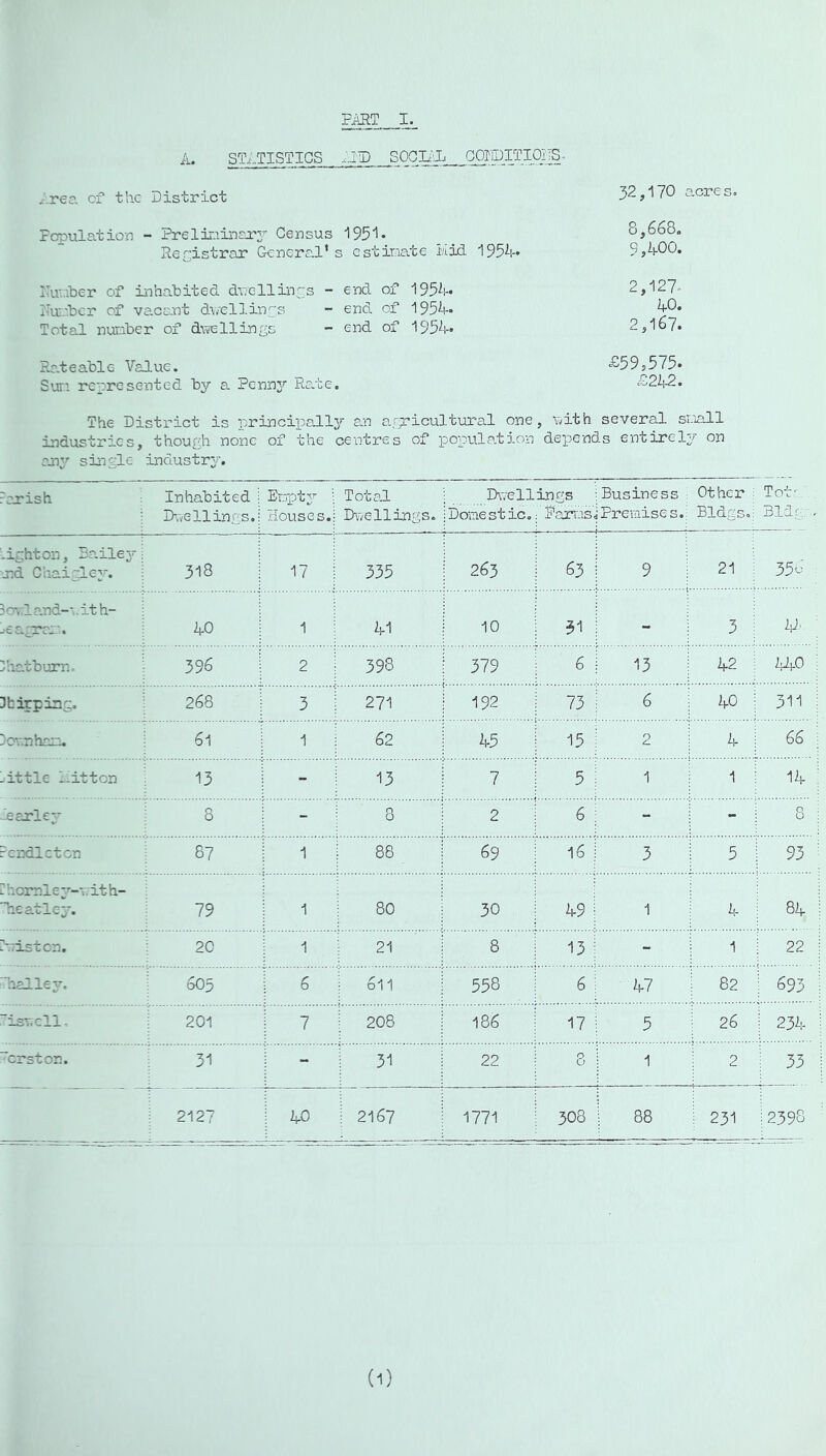 A. ST^-TISTIGS ..IIP SOO.Lt:Jj_ ...CCTp.ropjlS- Areo. cf the District 32,170 acres. Population - Prelinineae3'- Census 1951* 8,668. Registrar General’s cstir^iate Kid 195K» 9,400. Kir.iber of inhabited dv'ellinps - end of 1954. 2,127<- Kuiiber of vacant duell.inps - end of 1954. 40. Total nunber of d\vellings - end of 1954. 2,167. Rateable Value. £59,575. Suri represented by a Penn3'' Rale, £242. The District is principally a.n a.pricultural one, with several siiall industries, though none of the centres of population depends entirel3/- on an3’’ single Industr3/'. -onish Inhabited ; It.-vellings i EDpt3?‘ ; Total ; douses,; Di^ellings. ; Ihrellings i Dome Stic.,; Pamis. Business i ; Premises.: i Other : Bldgs.: : Tot' Bldg, . -ighton, Baile3-i nd Chaigle3-. 318 I I : 335 : 1 263 i 63 i , ; 21 : 35^ 5ov.la.nd--..it h- jta'nrr-'. 40 1 41 i 10 : 31 1 - 1 3 kJ.- ; Pnatburn. 396 ■; ; 2 i 398 ! 379 i ^ ^ i 13 42 : W Chirping, : 268 i 3 ; 271 I 192 i 4: 6 i ; 40 ; 311 3c«.-.nhar'-. 61 1 62 1 45 ; : ; 15: : 2 ; 4 ; 66 -ittle Kitton ‘ - 13 i 7 : : 5 : ; i 1 1 14 ‘earl €3* 8 ^ 8 ; 2 6 ; - ; 8 rendlctcn 87 [ 1 ; 88 69 : 16] 3 5 i 93 i? h or n 1 e 3’’-t: it h- heatle3-. 79 i 1 80 30 49 1 1 4 ; Prist on. 20 1 : 21 ; 8 : :i:74 1 ^ ; 22 'lialle3a 605 ; 6 ; 611 558 6 ; ; ; 47 82 ; 693 -iswell. 201 i 7 i 208 186 17 ^ 5 26 i 234 “erston. 31 i I i 22 ; 8 1 ; 2 ; 33 - —j— 2127 i 40 ! 2167 I 1771 ; 308 i 88 ; 231 12398 (1)