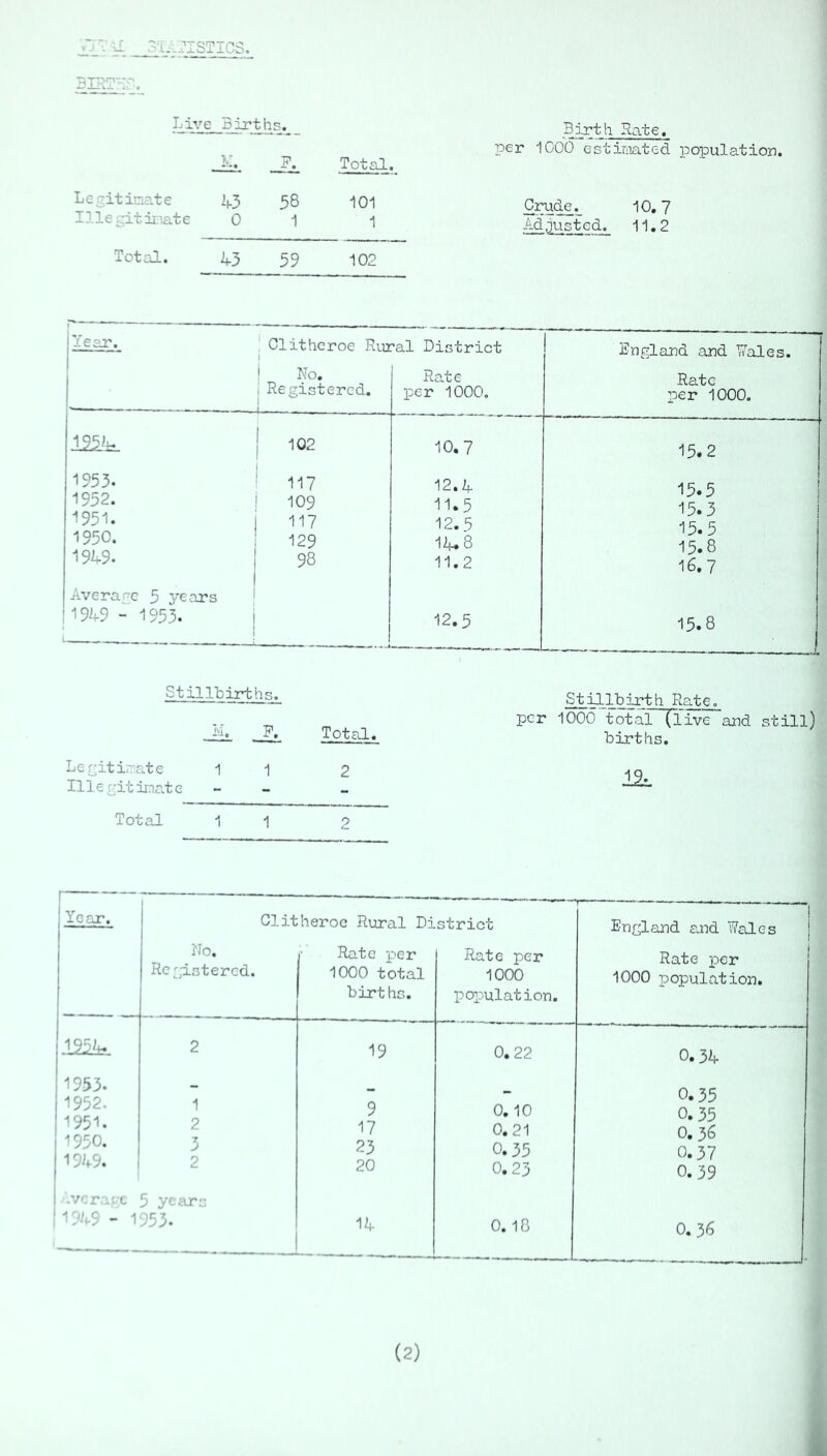 ;sTics. 3IRT', Live Births. K. ^ Total. Le^itinate 43 38 101 Illegitii'.-iate 0 1 1 Total. A-3 59 102 Birth Hate. per 1000 estiuiated population. C2pade._ 10,7 Adjusted. 11,2 jl'ear. i 1. 01 it he roe Rm i No. j Registered. —1—-—- :’al District Rate per 1000, England and T7ales. Rate per 1000. 1 102 10.7 15.2 1955. 1 117 12.4 13,5 1952. ! 109 11.5 15.3 1 15.3 1951. j 117 12.5 1950. ! 129 14.8 15.8 19A9. 1 98 11.2 16.7 Averarc 5 years I 1 1949 - 1955. ! 12.5 15.8 Stillbirths. M. . P, Total. Stillbirth Rate. per 1006 totaiTTTive and still) births. Legitimate 11 2 Illegitirna.te - - 12:. Total 11 2 Year. Clitheroe Rur.-il Li cs+r'-i I England end Wales ] ' No. Rate per Rate per Rate per Registered. 1000 total 1000 1000 population. birt hs. poiDulation. 2 19 0.22 0.34 1953. 1952. 1951. ^950. 1949. I 1 2 3 2 9 17 23 20 0,10 0,21 0.35 0.23 0.35 0. 35 0. 36 0.37 0.39 .ver .^x 5 years 1949 - 1953. 14 0.18 0, 36