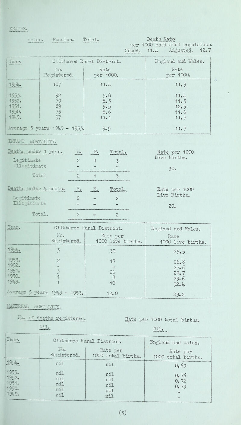 l.c.leso ?evj£.les. Total. Death Rato -per 1000 estinated x^opulation. Crude. li^il^ed, 12.7 j Tear. Clitheroe Riiral District. Dngland and bales. i j ?Io, Rate Rate 1 Registered, per 1000. per 1000, i9^1u 107 11,4 11.3 1953. 92 9.8 11.4- 1952. 79 8.3 11.3 1951. 89 9.5 12.5 1950. 75 8.6 11.6 194-9. I 97 11.1 11.7 j --.verage 5 yeejcs 194-9 - 1953. 9.5 11.7 liORTlL ITT. Deaths under 1 year. I'g . F, Total. Ratp per 1000 Legitir,ate 2 1 3 Live Bii’thsc Illegitimate - - 30, Total 2 1 3 D^eaths 'under 4- weeks. M. P. Total. Rate per 1000 Legitirsa.te 2 2 Live Births. Illegitimate - - - 20. Total, 2 - 2 1 Teen. Clitheroe R ural District. England and Wales. Rate 1:0. Rate per Registered. 1000 live births. 1000 live births. j I95.U 3 30 25.5 1953. 1952. 2 17 26.8 27.6 '551. 195c. j ^5^9- 3 ' 1 1 ^ 26 8 10 29.7 29.6 32.il- ;*-verag€ 5 pears 194-9 - 1953. 12.0 29.2 1-0RT.Jj1TT. P. of dea.ths registered. iTil. Rate per 1000 total births. Nil. Clitheroe Rurs.l District. No. Rate per Registered, lOC'O total births. •1954^ nil nil :^553. nil nil I'???* nil nil i ^33- nil nil nil nil ;1945. nil nil Dnglard and bales. Rate per 1000 total births. 0. 69 0. 76 0.72 0. 79