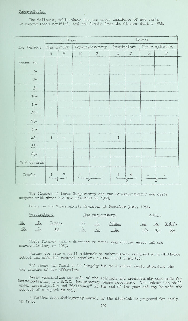 Tuberculosis. The follo\v±n£ table s'aous the age group incidence of new cases of tuberculosis notified, and the deaths from the disease during 195^1.. The figures of three Respira.tory a.nd one I'!on-respirator3r new cases compare with three and tr/o notified in 1993, Cases on the Tuberculosis Register at December 31st, 1954 Res-ciratory. I'Ton-re sp irat or’:,^ Total. il. g. Total. JA. . F. Total. R. Total. 12. 7, -i*. JJj=. 20. ihese figures show a decrease of three respiratory cases a.nd one non-respirator^ on 1953. D'aring the year a soall outbrealr of tuberculosis occurred at a Clitheroe school and affected several scholars in the rural district. ihe cause was found to be largely due to a school meals attendant w'ho was unaware of her affection. ,, Gemination was made of the scholars and arrangements were made for .^Btoujc-testing and B.C.C-. immunisation where necessar^a The matter was still ’under Investigation and follo%-/-up at the end of the year and Biay be made the subject of a report in 1955. in A f'jrther In-ss Ra.diographv 1956.   survey of the district is proposed for early