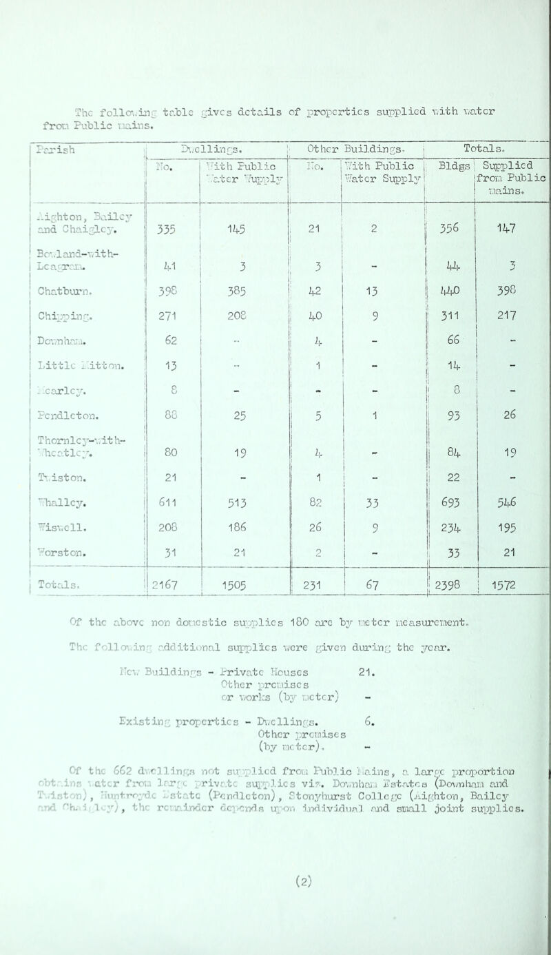 The folio-..iiv' tr.blc rjives details of properties supplied vath v^atcr fron Public riaius. Parish • I>..cllinrs. r Other Buildings. Totals. ! i 1 no. V'ith Public '..atcr ■'.Tupplj- I'o, 1 Pith Public r Hater Supply*!' ■ 1' Bldgs' Supplied from Public Da-ins. !' -i -ighton, Ba.ile^,- j and Ghaiglcja 1 335 1^5 , 21 . i| 2 j 356 1^7 ' Bo-..land-'.,ith- ' 1 Lea'-raxu i M ; 3 1 3 Chc-tburn. 398 CO 42 13 1 W) 398 Chippinr-, 271 208 k-0 1 9 i ! 311 217 Dcv.nhrai. 62 i ^ - 1 66 ' i Little ...itton. 13 - 1 1  i 1^ 1 1 xcrle^'. 1 8 - - 3 - 1 Pendleton. 88 23 5 1 1 1 26 1 Thomlc3---..ith- j ' 'hcatlc^a 80 19 4 - 1 82, 19 P.iston. 21 - 1 1 - i ii 22 - “.bailey. 6ll 513 82 33 693 52,6 Tisvell. 208 186 26 9 231i- 195 V-'orston. 31 21 2 i 33 1! 21 i Totals. 2167 1503 1 231 1 .7 \ !: 2398 I 1572 Of the above non donestic supplies 180 arc bTr v.ietcr -aceisurcnerito The foller..iur additional supplies i;cre ijivcn dm’inr; the year. ilc'i.' Buildinrs - Private Houses 21. Other prcv.iiscs or v/orl:s (b3 vjctcr) Existing properties - I>\.cllinr:s. 6. Other jpreraises (by neter). Of the 602 dvr]].iri;;.s not su;p’licd frou Public Pains, o. larrp xjroportion ■bt .in.s cter fm.i l.'r';x priv.';.tc suiplics vi'-. Do\/nhav.i Eat.atca '(Do\mh.ai.i and Tlnt'.r.Jj 'iuntroyde state (Pendleton), rtonj'-hurst Collc/;;c (iiiphton, Baile^- '•nd ^h. -I l -y), the rcuaindcr oependfl upon i.ndnvldnnl .and smll joint supplies.