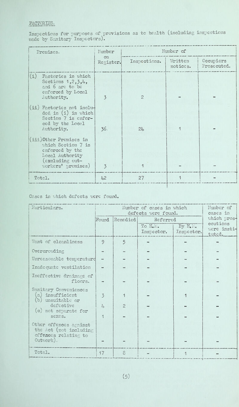 FACTORIES, Inspcctio-Gs for purposes of provisions as to health (including inspections made by Sanitary'- Inspectors). Premises, Lumber Number of on Register. Inspections. Written notices. Occupiers Prosecuted. (i) Fo.ctories in which Sections 1,2 ^3,A, and 6 arc to be enforced by Local Aut hor it3a 3 2 (ii) Factories not inclu- ded in (i) in which Section 7 is enfor- ced by the Local i-.ut heritor. 36. 24 1 (iii).Other Premises in which Section 7 is enforced 'hj the LocaJL Authority (excluding out- workers' p)^^™ises) 3 i I r Total, 42 27 1 - Cases in nhich defects nere found. I Particulars. | I Number of cases in which defects Wi/ere found. Number of cases in Pound Remedied Referred which pros- ecutions were insti- tuted. To H.M. Insipector. By H.i;. Inspector, Wort of cleanliness 9 5 - - - Overcrowding - - - - - Unreasonable tempera.turc - - - - Inajdequa.te ventilation - - - - - Ineffective dra.in0.ge of floors. Sanitary Conveniences (a) insufficient 3 1 1 (b) ijnsuita.blc or defective 4 2 (c) not separate for sexes. 1 _ _ - Other offences against the Act (not including offences relating to Outwork), - _ . Total, ! 8 ! i