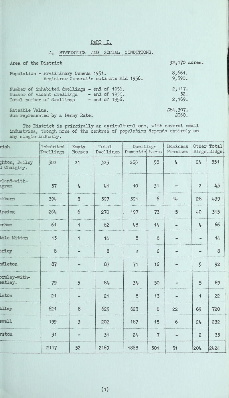 A. STATISTICS im SOCIAL CQNDITIOKS. Area of the District Popiilation - Preliminajry Census 195'. Registrar General's estimate Md Number of irJaabited dvirellings - end of 195^. Nuirber of vacant dT/ellings - end of 1936. Total number of dvirellings - end of 1956. 32,170 acres. 8,661. 9,390. 2,117. 52. 2,169. Rateable Value. £84,307. S\jm represented by a Penny Rate. £360. The District is principally an agrictO-tuznl one, with several small industries, though none of the centres of popuj.ation depends entirely on any single indiistry. rish Inhabited 1 Empty Total D/Tellings Business Other Total Dvvellings Houses Dwellings Domestic Parras Premises Bldgs .Bldgs 2hton, Bailey i Chaigley. 302 21 323 265 58 4 24 351 7land-with- igram 37 4 41 10 31 - 2 43 2.ttum 394 3 397 391 6 14 28 439 Lpping 264 6 270 . 197 73 5 40 315 Tnham 61 1 62 48 14 - 4 66 ttle Mitton 13 1 8 6 - - 14 arley 8 - 8 2 6 - - 8 adleton 87 - 87 71 16 - 5 92 Dmley-with- gatley. 79 5 84 34 50 - 5 89 Lston 21 - 21 8 13 - 1 22 alley 621 8 629 623 6 22 69 720 swell 199 3 202 187 15 6 24 232 rston 31 - 31 24 7 - 2 33 } 2117 52 2169 1868 301 51 204 2424 (1)