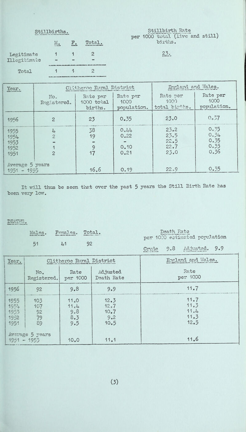 Stillbirths. IL F. Total. Stillbirth Rati per 1000 total (live birthiS. Legitimate 1 1 2 23=. Illegitrjnabe ”  Total 1 1 2 Yeax. Clltheroe Rural. District England and J(8.1es^. No. Registered, Ra.te per 1000 total births, Rate per 1000 popixLation, Rats -per 1000 total birrths. Rate per 1000 popiJilation. 19?6 2 25 0,55 25.0 Oo37 1955 4 38 0,V-f 23»2 0.35 1954 2 19 0.22 23.5 0.34 1953 1952 1 9 0.10 22.5 22.7 0.35 0.35 1951 2 17 0.21 23.0 0.35 Average 5 years 1951 - 19; ?5 16,6 0.19 22,9 0.35 It wj.ll th-us te seen that over the past 5 years the Still Birth Rate has been very low. M^es. Femal.es. Tg)tal. Death-Rate per 1000 estimated population 51 41 92 Cri’de 9,8 Adjusted. 9.9 1 j i Year. Clitheroe Rural District England .and Wal es,.^ Rate per 1000 No. Registered. Rate per 1000 Adjusted Death Rate 195^ 92 9.8 9.9 11.7 1955 103 11,0 12.3 11,7 1554 107 11.4 12.7 1lc3 1555 92 9.8 10.7 11,4 1952 79 8.3 9.2 11.3 1951 89 9.5 10,5 12.5 Average 5 years 1951 - ■ 1955 10,0 11.1 11.6 (3)