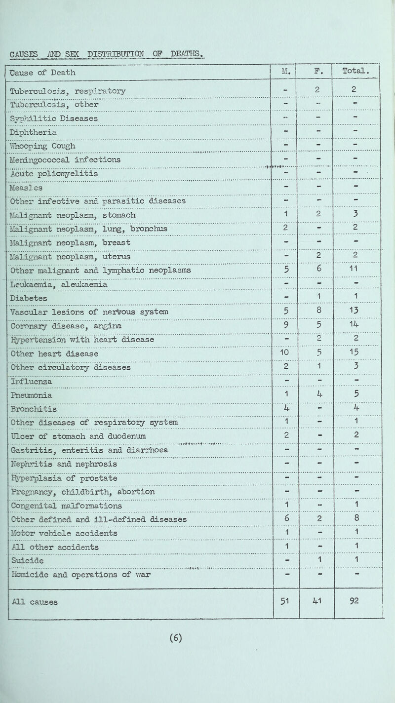 CAUS:^ AND SEX DISTRIBUTION OF DEijJHS. Daxise of Death M. I P. Total. Tuberculosis, respiratory - 2 2 TubercuD-csis, other - - - Syph.ilitic Diseases - - - Diphtheria - - - ■'.Thooping Coxxgh - - - Merdirgococcal infections - - - Acute poiiorryelitis - - - Meas].es - - - Other infective and parasitic diseases - - Mald.gnant neoplasm, stomach 1 2 3 i^ignant neoplasm, lung, bronchus 2 - 2 Malignant neoplasm, breast - - - lilalignant neoplasm, utems “ 2 2 Other malignant and lymphatic neoplasms 5 6 11 Leukaemia, aleulcaemia - - - Diabetes - 1 1 Vascular lesions of nervous system 5 8 13 Corpnaiy disease, aPigina 9 5 14 I^ertension with heart ^sease - 2 2 Other heart disease 10 5 15 Other circulatory diseases 2 1 3 Influenza - - - Pneumonia 1 4 5 Bronchitis 4 - 4 Other diseases of respiratory system 1 - 1 Ulcer of stomach and duodenum 2 - 2 Gastritis, enteritis and diarrhoea - - - Nephritis and nephrosis - - - hyperplasia of prostate - - - Pregnancy, childbirth, abortion - - - Congeiital malformations 1 “ 1 Other defined and ill-defined diseases 6 2 8 Motor vehicle accidents 1 - 1 All other accidents 1 - 1 Suicide - 1 1 Pisnicide and operations of war - • •• Ail caxises 51 41 92 i (6)