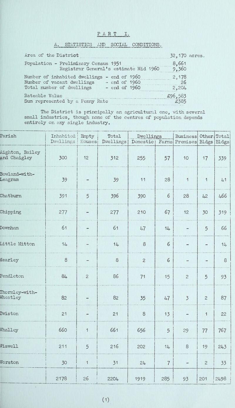 P A RTI. A. STATISTICS IM) SOCIAL CQM)ITIONS, Area of the District 32,170 acres. Population - Preliminaiy Censiis 1951 8,66l Registrar General's estimate Mid 196b 9,360 Number of inhabited dwellings - end of I96O 2,178 Number of vacant dwellings -- end of I96O 26 Total number of dwellings - end of I96O 2,20if Rateable Value £96,583 Sum represented by a Penny Rate £385 The District is principally an agricviltm'a.l one, with several small industries, though none of the centres of population depends entirely on a.ny single industry. Parish Inhabited i Empty Total i Dwellings Business Otherj Total D^-’rellings houses D'/zellings Domestic Farms Premises, Bldgs Bldgs Aighton, Bailey ^nd Chaigley 300 12 312 255 57 10 17 339 Bowland-with- Leagram 39 - 39 11 28 1 1 41 Chatbum 391 5 396 390 6 28 h2 466 Chipping 277 - 277 210 67 12 30 319! Downham 61 - 61 47 14 - 5 66 Little l>5itton 14 - 14 8 6 - - 14 iiearley 8 - 8 2 6 - - 8 Pendleton 84 2 86 71 15 2 5 93 Thomley-with- S?heatley 82 82 35 47 3 2 87 Traston 21 - 21 8 13 1 22 SThalley 660 1 661 656 5 29 77 767 ?7iswell 1 211 i ^ 1 216 202 14 8 19 243 JTorston I I 30 1 1 1 31 24 7 - 2 ! 33 I 2178 1 26 1 2204 1919 285 93 1 201 j ■1 i 2498 i (1)