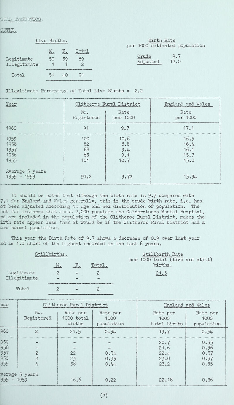 lTISTICS. Live Births. Legitimate Illegitimate Mi £2, Tot,‘xL 50 39 89 1 1 2 Total 51 40 91 Birth Rate per 1000 estimated population Crude 9.7 Adjusted 12.0 Illegitimate Percentage of Total Live Births = 2,2 Year Clitheroe Rural District EnglancL a.nd Wales No. Registered Rate per 1000 Rate per 1000 i960 91 9.7 17.1 1959 j ^00 10.6 16.5 1958 ; 82 8.8 16.4 1957 1 88 9.4 16.1 1956 I I 85 9.1 15.7 1955 ! 101 [ 10.7 15.0 i Average 5 years I 1 1 j 1955 - 1959 I 91.2 9.72 15.94 I i It should be noted that although the birth rate is 9.7 conp)ared v/ith 7.1 for England and ¥;ales generally, this is the crude birth rate, i.e, has lot been adjusted according to age and sex distribution of population. The act for instance that about 2,000 populate the Calderstones Mental Hospital, nd are included in the population of the Clitheroe Rural District, makes the irth rate appear less than it would be if the Clitheroe Rural District had a tore normsl. population. This year the Birth Rate of 9.7 shows a decrease of 0,9 over last year nd is 1.0 short of the highest recorded in the last 6 years. Stillbirths. M. Total Legitimate 2 2 Illegitimate - - Total 2 2 Stillbirth Rate per 1000 total (live and still) births. 21.5 ear Clitheroe Rural District England and ¥ales No. 1 Registered | 1 Rate per 1000 total births Rate per 1000 population Rate per 1000 total births Rate per 1000 population 960 1 2 21.5 0.34 19.7 0.34 959 _ _ _ 20.7 0.35 958 - - - 21.6 0.36 957 2 22 0.34 22.4 0.37 956 2 23 0.35 23.0 0.37 955 -verage 4 5 years 38 0.44 23.2 0.35 955 - 1959 16.6 0.22 22.18 0.36 - (2)