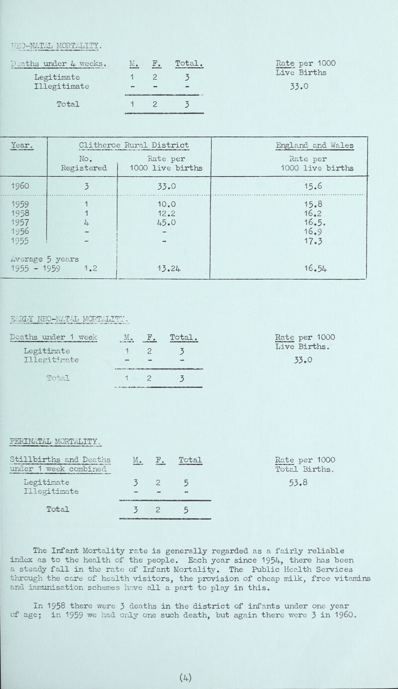 -!€LT:iL MORTiilTY. L'ljaths under 1+ weeks, Legitimate Illegitimate Total Rate per 1000 Live Births 33.0 Year^ Clitheroe Rural District England and Wales No. Registered Rate per 1000 live births Rate per 1000 live births i960 3 33.0 15.6 1959 1 10.0 15.8 1958 1 12.2 16.2 1957 4 45.0 16.5. 1956 - - 16.9 1955 1 17.3 leverage 5 years | 1955-1959 1.2 1 13.24 16.54 ■RIY NBO-I'YT/J:, MORT.'RITY, Deaths under 1 week Legitimate Illegitimate Total Total. 3 Rate per 1000 Live Births. 33.0 PERINzlTRL MQRT;JLITY. Stillbirth-s and Deaths 1-under 1 week comhined Legitimate Illegitimate Mi Si Total 3 2 5 Total 3 2 5 Rate per 1000 Total Births. 53.8 The Infsint Mortality rate is generally regarded as a fairly reliable index as to the health of the people. Each year since 1954-, there has been a steady fall in the rate of Irlant Mortality. The Public Health Services through the care of health visitors, the provision of cheap milk, free vitamins and immunisation schem.es have all a part to play in this. In 1958 there were 3 deaths in the district of infants under one year