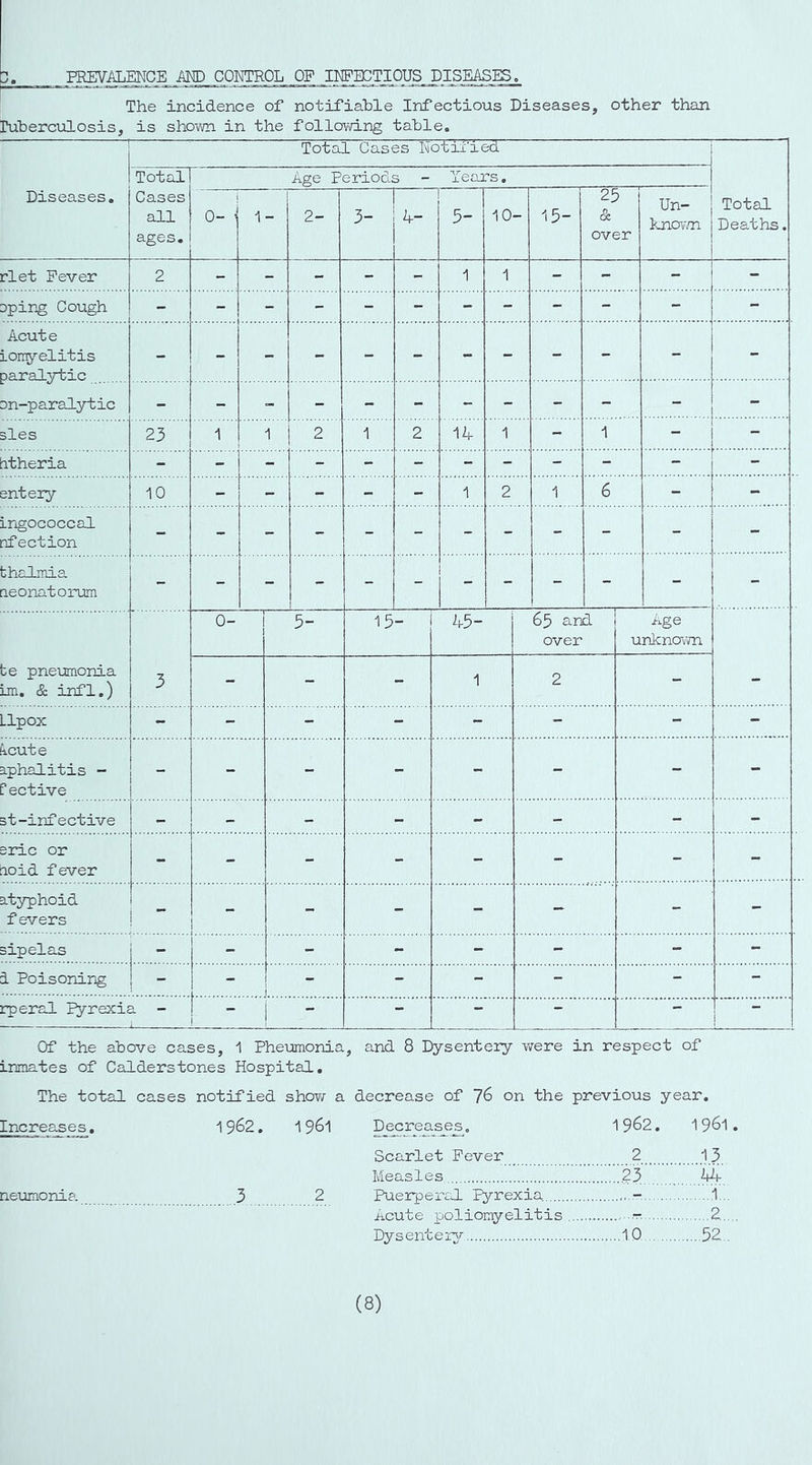 PREVALENCE iil® CONTROL^ IMCTIOUS DISEASI^ The incidence of notifiable Infectious Diseases, other than Tuberculosis, is shown in the follovd.ng table. Diseases. Total Cases Notixied i I Total Deaths. Tot^ Age Periods - Years. I Cases all ages. 0- ^ 1- 2- — 3- r~ k- 5- 10- 15- 25 & over Un- knov/n rlet Fever 2 - - - - - 1 1 - - - - aping Cough - Acute ionyelitis paralytic on-paralytic - - - - - - - - - - - - - sles 23 1 1 2 1 2 14 1 - 1 i 1 - titheria entery 10 - - - - - 1 2 1 6 - - irigococcal nfection - thalmia n.eonatorum j te pneumonia im. & infl.) 0- I 3- 15- 45- 65 and over Age unknown _ - - - 1 2 - Llpox - - - - - - - - h-cute aphalitis - f ective i I _ - - - - - - - st-infective - - - - - - - eric or ioid fever - - - - - - - - atyphoid f evers ! i ” I - - - -* - - sipelas - - - - - - - - d Poisoning - - - - - - - rperal pyrexia - i - - - - j Of the above cases, 1 Pheumonia, and 8 Dysentery were in respect of inmates of Calderstones Hospital, The total cases notified show a decrease of 76 on the previous year. Increases. neumonia. 1961 Decreases, 1962. 1961 Scarlet Fever 2 13 Measles 23 2 Puerperal Pyrexia - 1... Acute poliomyelitis 2,. Dysentei^; 10 52.. (8)