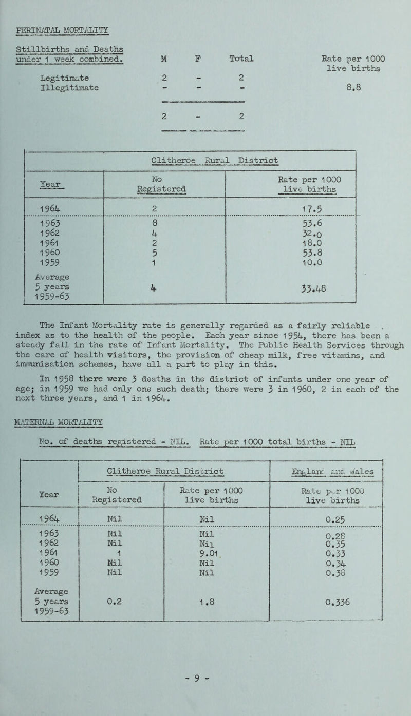 PERIN/JAL MORTiilTY Stillbirths and Deaths under 1 week combined, M P Total Legitimate 2 - 2 Illegitimate - - - Rate per 1000 live births 8,8 2 - 2 Clitheroe Rural District Year No Registered Rate per 1000 live births 1964 2 17.5 1963 8 53.6 1962 4 32.0 1961 2 18.0 I9b0 5 53.8 1959 1 10.0 Average 5 years 4 33.48 1959-63 - - — The Infant Mortality rate is generally regarded as a fairly reliable index as to the health of the people. Each year since 1954, there has been a steady fall in the rate of Infant Mortality, The Public Health Services through the care of health visitors, the provision of cheap milk, free vitamins, and imnrainisation schemes, have all a part to play in this. In 1958 there were 3 deaths in the district of infants under one year of age; in 1959 we had only one such death; there v/ere 3 in i960, 2 in each of the next three years, and 1 in 1964, MITERM/Oi MORT/IITY Ro, of deaths rep;istered - NIL, Rate per 1000 total bixlhs - NIL Clitheroe Rural District Englanc art. >vales Year No Rate per 1000 Rate p-r 1000 Registered live births live births 1964 Nil Nil 0.25 1963 1962 Nil Nil Nil Nil 0.28 0.35 1961 1 9.01. 0.33 i960 Nil Nil 0.34 1959 Nil Nil 0.38 Average 5 years 0.2 1.8 0.336 1959-63 - 9 -