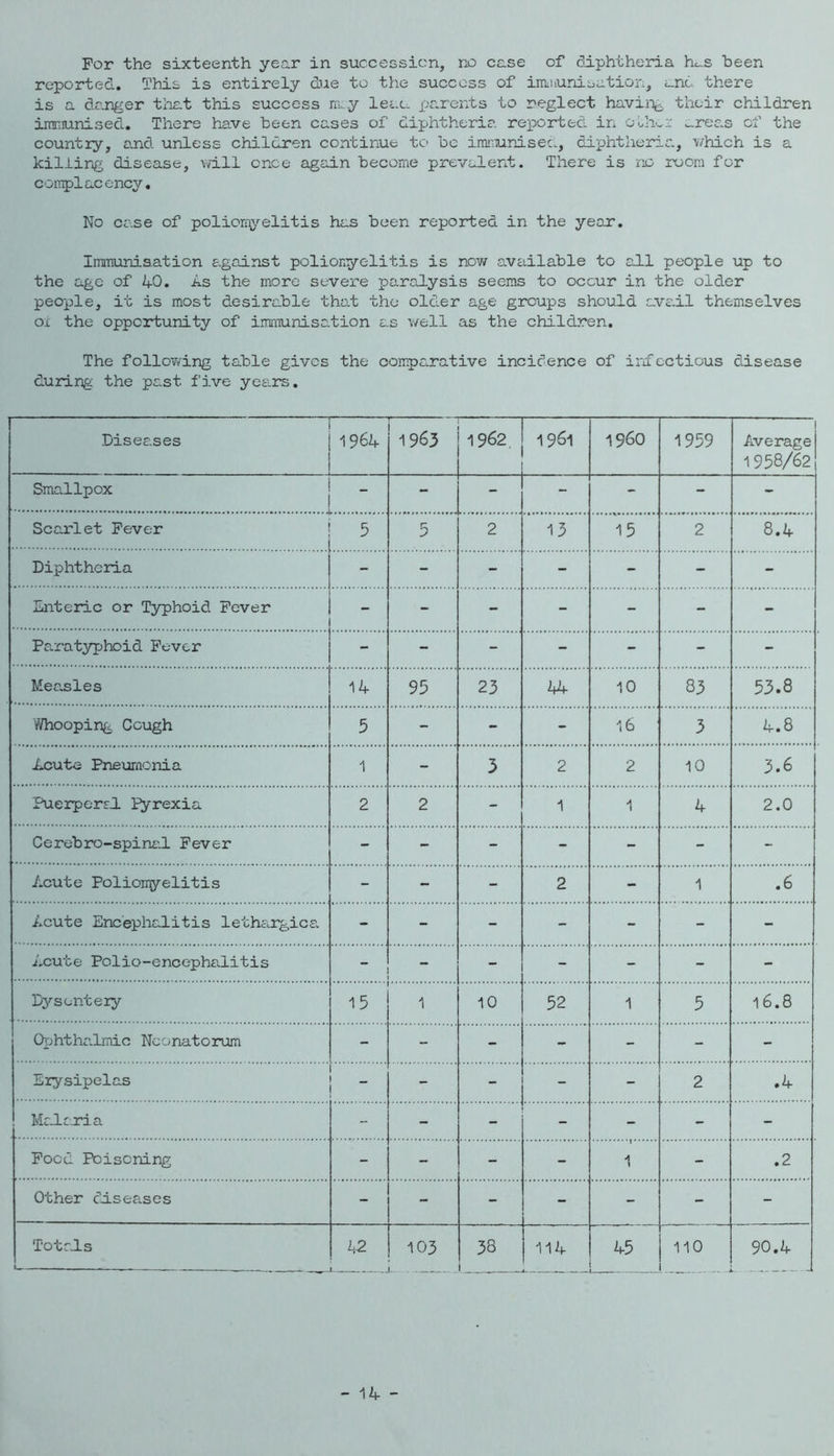 For the sixteenth year in succession, no case of diphtheria h^s been reported. This is entirely due to the success of inwunisation, and there is a danger that this success nay leaa parents to neglect having their children in!i’:iunised. There have been cases of diphtheria reported in otli':.!' o-rea.s of the country, and unless children continue to be iraiiunisea, diphtheria., which is a killing disease, will once again become prevalent. There is rjc room for connplacency. No ca.se of poliomyelitis has been reported in the year. Immunisation against polionyelitis is njDV/ a.V£dlable to all people up to the age of A-0, As the more severe paralysis seems to occur in the older people, it is most desirable tha.t the older age groups should avail themselves Ox the opportunity of immunisation as X'/ell as the child.ren. The folio-wing table gives the oompctrative incidence of infectious disease during the past five years. Disea.ses 1964 1963 1962. 1961 i960 1959 1 Average 1958/62 Smallpox - - - - - - Scarlet Fever 5 5 2 13 15 2 00 • Diphtheria - - - - - - - Enteric or Typhoid Fever - - - - - - - Paratyphoid Fever - - - - - - - Measles 14 95 23 10 83 53.8 Whooping Cough 5 - - - 16 3 4,8 Acute Pneumonia 1 - 3 2 2 10 3.6 PuerperxJ. lyrexia 2 2 - 1 1 4 2.0 Cerebro-spina.l Fever - - - - - - - Acute Poliomyelitis - - - 2 - 1 ,6 Acute Encephalitis lethergica. - - - - - - - Acute Polio-encephalitis — - - - - - D3'’sentery 15 1 10 52 1 5 16.8 C)phtha.lmic Neonatorum - - - - - - - Erysipelas _ - - - - 2 .4 Mc.la.ria - - - - - - - Pood Poisoning - - - - - .2 Other disea.ses - - - - - - - To tabs *- ... 1,-2 103 58 114 ! j 110 90,4 - 14 -