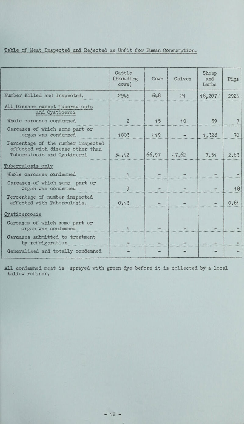 Table of amd Rejected as Unfit for Human Consumption. Cattle (Exduding cows) [' ' ■'  Cows Calves Sheep and Lambs Pigs Number Killed and Inspected. 2945 648 21 18,207 2924 All Disease except Tuberculosis and Cysticerci 'vThole carcases condemned 2 15 10 39 7 Carcases of which some part or organ v/as condemned 1003 419 1,328 70 Percentage of the number inspected affected with disease other than Tuberculosis and Cysticerci 34.12 66.97 47.62 7.51 2.63 Tuborciilosis only 1 V/hole carcases condemned Carcases of wliich some part or organ ‘was condemned 3 . 16 Percentage of number inspected affected v/ith Tuberculosis. 0.13 0.6i Cysticercosis Carcases of which some part or organ was condemned 1 Carcases submitted to treatment by refrigeration Generalised and totally condemned - t - - All condemned meat is sprayed with green dye before it is collected by a local tallow refiner. 12 -