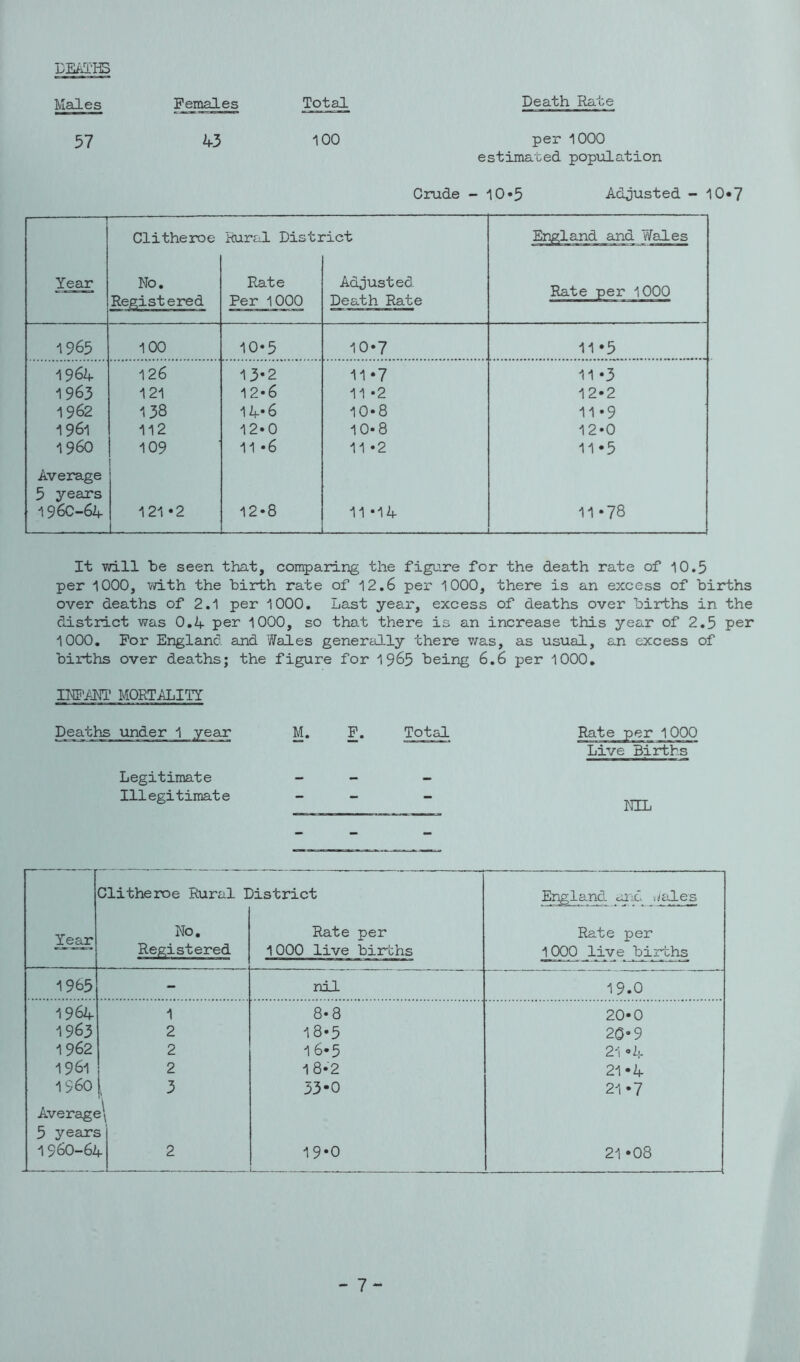 DEAL'HS Males Fgiiales Total Death Rate 57 100 per 1000 estimated popilLation Crude - 10»5 Adjusted - 10*7 Year Clitheroe No. Registered Rural Disti Rate Per 1000 'ict Adjusted Death Rate England and YVales Rate per 1000 1965 100 10*5 10-7 11*5 1964 126 13«2 11*7 11 *3 1 963 121 12*6 11 *2 12*2 1962 138 14-6 10»8 11*9 1961 112 12»0 10* 8 12*0 i960 109 11 *6 11*2 11*5 Average 5 years 196C-64 121 *2 12-8 11*14 i___ 1 11*78 It T/ill be seen that, comparing the figure for the death rate of 10.5 per 1000, with the birth rate of 12,6 per 1000, there is an excess of births over deaths of 2.1 per 1000. Last year, excess of deaths over births in the district was O.A per 1000, so that there is an increase this year of 2.5 per 1000, For Englaind and Wales generally there v/as, as usual, an excess of births over deaths; the figure for 1965 being 6.6 per 1000, MORTALITY Deaths under 1 year M, P. Total Rate per 1000 Live Births Legitimate - - - Illegitimate - - - Year Clitheroe Rural I No. Registered )istrict Rate per 1000 live births England cuL wales Rate per IOOO live births * “■ 1965 - nil 19.0 1964 1 8*8 20*0 1963 2 18*5 20*9 1962 2 16*5 2i «4 1961 2 18*2 21*4 1960 1 3 33-0 21*7 Average 5 years 196O-6I h 2 19*0 IV) . 0 00 -7-