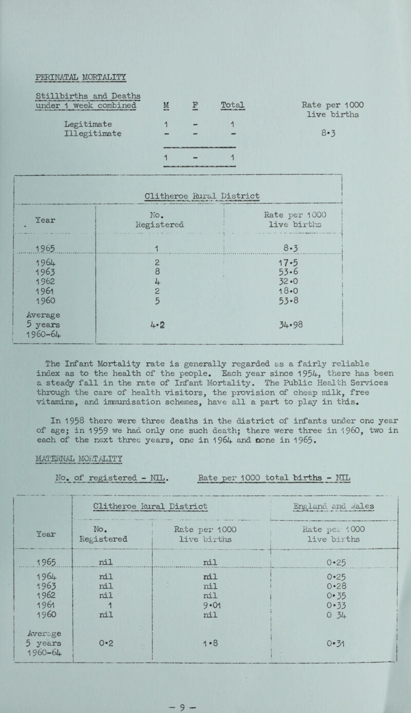 Stillbirths and Deaths under 1 week combined M P Total Rate per 1000 Legitimate 1 1 live births Illegitimate - - - 8-3 1 - 1 1 1 Clitheroe Rural District ! 1 Year No. i Rate per 1000 I Registered ; live births ] i 1965 1 i “ 1 8*3 1964 2 17*5 1963 8 53.6 1962 4 32.0 1 961 2 18*0 1960 5 53-8 Average 5 years 1960-64 4*2 34‘98 The Infant Mortality rate is generally regarded as a fairly reliable index as to the health of the people. Each year since 1954, there has been a steady fall in the rate of Infant Mortality. The Public Health Ser'/ices through the care of health visitors, the provision of cheap milk, free vitamins, and iinnurdsation schemes, have all a part to play in this. In 1958 there were three deaths in the district of infants und.er one year of age; in 1959 we had only one such death; there were three in 196O, two in each of the next three years, one in 1964 and none in 1965. IMT:mAL MORTALITY No. of registered - NIL. Rate per 1000 total births Clitheroe Rural District England and ./ales 1 1 Year No. Registered Rate per 1000 live biitiis , Rate pel' 1000 i live births i 1965 nil nil 1 0.25 1964 nil nil j 0-25 1963 nil nil i 0-28 1962 nil nil i 0*35 i 1961 1 9*01 ; 0-33 I i960 1 nil nil ; 0 34 j I } Average i ; 1 t i j j 5 years 0*2 1 *8 0«31 j 196O-64 1 i - 9 -
