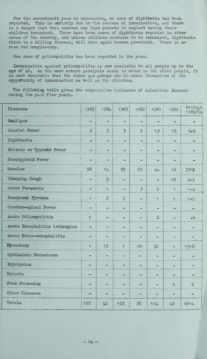 For the seventeenth year in succession, no case of diphtheria has been reported. This is entirely due to the success of iraraunisation, aind there is a danger that this success may lead parents to neglect having their children immunised. There have been cases of diphtheria reported in other 2Lreas of the country, and unless children continue to be immunised, diphtheria which is a killing disease, will once again become prevalent. There is no room for con5)lacency. One case of polionyelitis has been reported in the year. Immunisation against poliomyelitis is now available to all people up to the age of 40, As the more severe paralysis seems to occur in the old.er people, it is most desirable that the older age groups sho J.d avail themselves of the opppcatunity of immunisation as well as the children. The following table gives the comparative incidence of infectious, disease duilng the past five years. Diseases 1965 1964 1963 ■ ■ T 1962 1961 i960 Average; 1960/64] Smallpox . - “ - - - 1 1 .7. 4 ’ Scarlet Fever 6 5 5 2 13 15 8*0 1 Diphtheria - > - Enteric or I^hoid Fever . i - — — Paratyphoid Fever - - - - Measles 98 14 95 23 44 10 37*2 l(7hoopii)g Cough 5 - - 16 k-2 j Acute Pneumonia - 3 2 1 i Pueiperal I^rexia 2 2 — 1 1 1*2 i Cerebro-spinal Fever . > ** Acute Polionyelitis 1 - - 2 •4 < Acute Encephalitis lethargies - - » - - - Acute Polio-encephalitis - - - - - - ! Dysenteiy 15 [ ^ 10 52 1 15-8 I Ophthalmic Neonatorum - - - 1 Erysipelas - - - - - - Malaria - •• •• Pood Poisoning - - - - 1 2 I f Other Diseases ** - - - : - - Totals 107 ■ 42 103 33 114 45 68*4