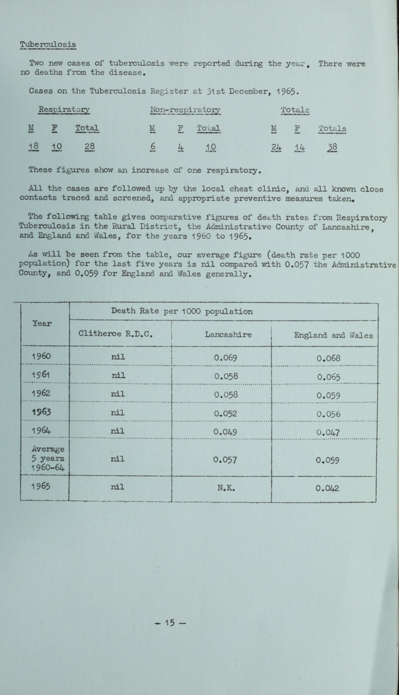 Tuberculosis There were Tota-ls These figures show an increase of one respiratory, All the cases are followed up by the local chest clinic, and all known close contacts traced and screened, and appropriate preventive measures taken. The following table gives conpanative figures of death rates from Respiratory Tuberculosis in the Rural District, the Administrative County of Lancashire, and England and V/ales, for the years 196O to 1965* iis will be seen from the table, our average fig^lre (death rate per ICXDO population) for the last five years is nil con5>ared with 0.057 the Administrative County, and 0,059 for England and ¥/ales generally. Two new cases of tuberciolosis were reported during the year, no deaths from the disease. Cases on the Tuberculosis Register at 51st December, 1965. Respiratory Non-respiratory Totals M H Total M P Total M P 18 10 28 6 4 iO 24 14 Death Rate per 1000 population Year* Clitheroe R.D.C. Lancashire England and Wales i960 nil 0.069 0.068 1561 nil 0.058 0.065 1962 nil 0.058 0.059 1963 nil 0.052 0.056 1964 nil 0.049 0.047 Average 5 years nil 0.057 0.059 1960-64 1965 nil N.K. 0.042 15 -