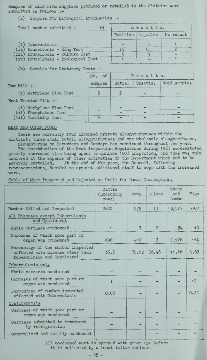 Samples of milk from supplies produced or retailed in the district were submitted as follows (a) Samples for Biological Examination (i) Tuberculosis mitted Si R e s u 1 t s. Positive ITegative I Ho result — r 5 i 1 - Ring Test 15 64 2 - Culture Test s 1 I - Biological Test 1 4 't i (b) Samples for Statutory Tests Raw Milk (i) Metlylene Blue Test Heat Treated Llilk (i^ Methylene Blue Test (ii) Phosphatase Test (iii) Turbidity Test No. of Result 1 s. saiTples Satis. Unsatis. Void sanpdes .i 5 5 - - - — - 1 i MEAT AM) OTHER FOODS There axe currently four licensed private slaughterhouses mthin the district; three small retail slaughterhouses and one wholesale slaughterhouse. Slaughtering on Saturdays and Sundays has continued throughout the year. The intrd)duction of the Meat Inspection Regulations during 19^3 necessitated greatly increased time being spent to achieve 100^ inspection, and this was only achieved at the expense of other activities of the Department which had to be severely curtailed. At the end of the year, the Council, following representations, decided to appoint additional staff to cope vidth the increased work. Table of Meat Inspected and. Rejected as Unfit for Hurmm Consunption, Cattle (Excluding cows) Cows ! [ Ctives Sheep ' and Lambs i Pigs j Number Killed and Inspected 2670 579 13 18,527 1 3707 All Diseases except Tuberculosis I i 1 V/hole csLTCases condemned 1 7 2 34 1 10 I Carcases of which some part or organ was condemned 890 410 3 2,128 164 Percentage of the number inspected affected with disease other than Tuberculosis and Qysticerci 33.7 72.02 38.46 11.66 4.69 TubercTJlosis only Whole carcases condemned Carcases of which some part or organ was condemned,, 1 - - - 12 Percentage of nuiriber inspected affected with Tuberculosis 0.03 - - - 0.32 Cysticercosis Carcases of which some part or organ wqs condemned 1 Carcases submitted to treatment by refrigeration - - - - - Generalised and totally condemned 1 1 - - 1 i All condemned meat is sprayed with green eye before it is collected by a local tallow rei'inex’. - 25 -