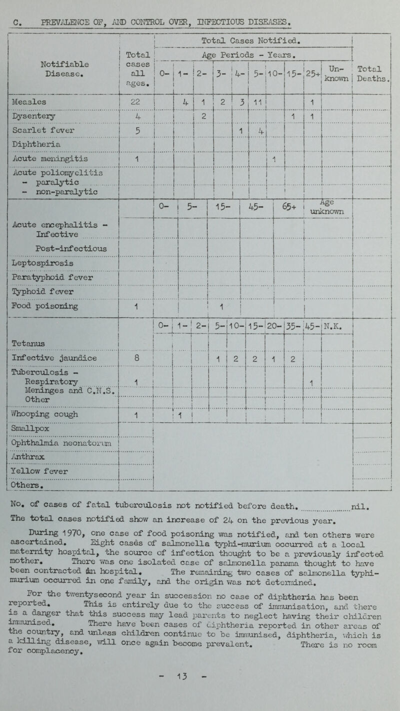 C. FKEViJiENCE OF, Al® CONTROL OVER, INFECTIOUS DISE/iSES. Total Cases Notified. Notifiable Disease, cases all s-ges. 0- 1- — 2- — 3- k- 5“i 10- ! 1 15- — 25+ Un- known Total Deaths. Measles 22 4 1 2 3 1 11 } Dysentery L 2 i \ 1 1 Scarlet fever 5 1 1 4} Diphtheria i I Acute meningitis 1 i -1 1 Acute polionyelitis - paralytic 1 1 - non-paralytic i I 1 ' 1 0- 5- Acute encephalitis ~ Infective Post-infectious Leptospirosis Paratyphoid fever 15- i 45- 65+ unknown Food poisoning M 1 ! , 1 ' ^ 1 ! : .. _ • 1 . . . . Tetanus 0- I 1 - 2- 5- 10- 15-120- 35- i’45- N.K. I i Infective jaundice 8 1 1 2 2 1 2 TuberciiLosis - Respiratory ! i j 1 Meninges and C.N.S., Other 1 ... 1 1 ' Whooping cough 1 ! 1 1 L 1 Smallpox i Ophthalmia neonatorum i /jithrax. 1 Yellow fever i i ^ Others. No, of cases of fatal tuberculosis not notified before death. nil. The total cases notified show an increase of 24 on the previous year. During i 970, one case of food poisoning was notified, and ten others were ascertained. Eight casds of salmonella typhi-rourium occiirred at a local maternity hospital, the source of infection thought to be a previously infected mother. There v/as one isolated case of salmonella panama thought to have been contracted in hospital. The remaining two cases of salmonella typhi— murium occurred in one family, and the origin was not determined. For the twentysecond year in succession no case of diphtheria has been reported* This is entirely due to the success of immunisation, and there IS a danger that this success may lead parents to neglect having their clrilciren ^nunised. There have been cases of diphtheria reported in other areas of the^cow.tiy, and unless children continue to be immunised, diphtheria, v/hich is a killing disease, will once again become prevalent. There is no room for coir5>lacency. 13