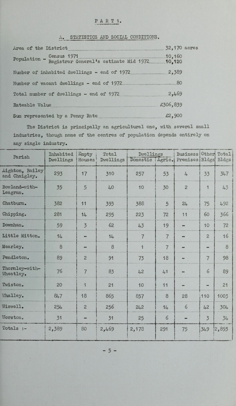 A. STATISTICS AND SOCIAL CONDITIONS. Area of the District 32,170 acres Census 1971 10,l60 op a ion - Registrar G-eneral’s estimate Mid 1972 10,120 Number of inhabited dwellings - end of 1972 2,389 Number of vacant dv/ellings -* end of 1972 80 Total number of dv/ellings - end of 1972 2,4^9 Rateable Value £306,839 Sum represented by a Penny Rate £2,900 The District is principally an agricultural one, v/ith several small industries, though none of the centres of population depends entirely on any single industry. Parish Inhabited Dv/ellings Empty Houses Total Dwellings Dwellings Domestic i Agidc, i . . Business Premises Other Bldgs Total Bldgs Aighton, Bailey and Chaigley, 293 17 310 CM 4 33 347 Bov;land-v/ith~ Leagram, 35 5 40 10 I 30 1 i 2 1 43 Chatbum. 382 11 393 388 5 24 75 492 Chipping, 281 14 295 223 72 11 60 366 Downham, 59 3 62 43 19 - 10 72 Little Mitton, 14 - 14 7 7 - 2 16 Mearley, 8 - 8 1 7 ~ - 8 Pendleton. 89 2 91 73 18 - 7 98 Thomley-with- ITheatley, 76 7 83 42 41 - 6 89 Twiston. 20 1 21 10 11 - - 21 LTialley. 847 18 863 857 8 28 110 1003 Wiswell, 254 2 256 242 14 6 42 304 \7orston. 31 25 6 - 3 34 Totals 2,389 . 80 I 2,469 ' i 2,173 291 75 349 1 1 2,893