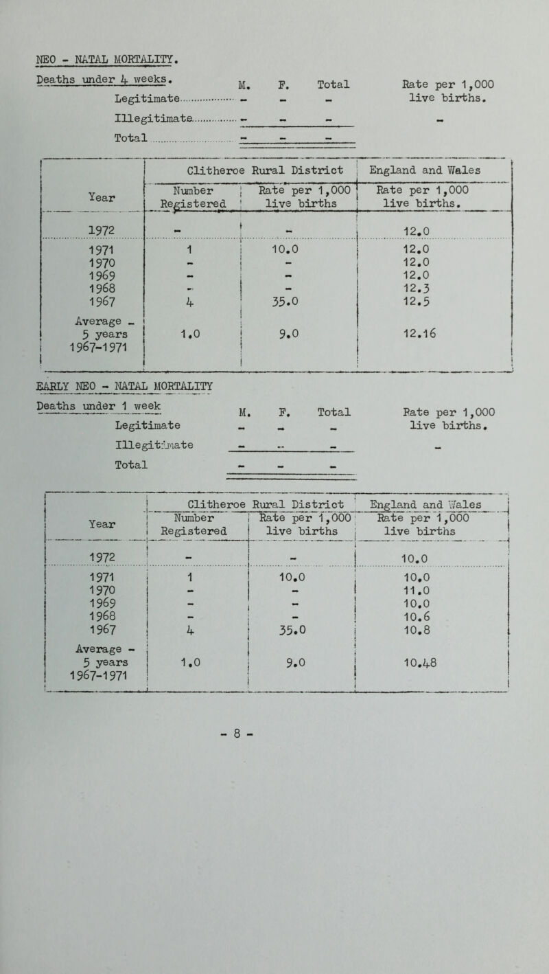 MEO - m.m MORTALITY. Deaths under Hate per 1,000 Legitimate _ « live births. Illegitimate - - ~ - Total - - - Clitheroe Rural District it England and Wales Year Nmber Registered Rate per 1,000 live births Rate per 1,000 live births. 1972 ■ 12.0 1971 1 10,0 12.0 1970 12.0 1969 - - 12.0 1968 - - 12.3 1967 4 35.0 12.5 Average » 12.16 1 t 9 years 1967-1971 1.0 9.0 EAfiLY NEO - NATAL MORTALITY Deaths under 1 w^k Legitimate lUegitilraate Total M, P, Total Pate per 1,000 live births. . Clitheroe Rural District England and Wales Year Niomber Rate per 1,000; Rate per 1,000 Registered live births j live births 1972 i 1, 10.0 1971 1 10.0 i 10.0 1970 1 11.0 1969 ! 1 10,0 1968 “ ! 10.6 1967 35.0 j 10.8 Average - t 5 years 1967-1971 uJ 1.0 9.0 1 t i .n. , . 1, 10.48