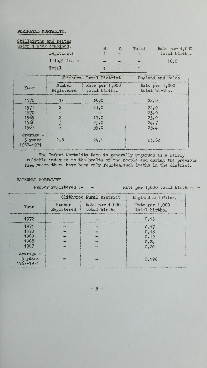 PERINATAL MORTALITY Stillbirths and Deaths under 1 week comb^ed. M. F. Total Rate per 1,00 Legitimate 1 - 1 total births Illegitimate - - - 10.0 Total 1 1 r“ i Ciitheroe Rural District . England and Yiales j f ; Year J Nmber i Rate per 1,000 ' Registered ^ total births, i Rate per 1,000 j total births. 1972 1 i i i 22,0 1971 2 i 21.0 1 22,0 1970 - j 1 23.0 1969 2 j 17.0 23.0 1968 3 ■ 25.0 24.7 1967 7 ! 59.0 j 25.4 Average - 1 ' i 5 years 2.8 1 24.4 > 23.62 1967-1971 j ; ; 1 The Infant Mortality Rate is generally regarded as a fairly reliable index as to the health of the people and during the previous five years there have been only fourteeisuch deaths in the district. MTERNAL MORTALITY Number registered - Rate pier 1,000 total births Clitheroe Rural District j England and Y/ales, j year j „ , Registered Rate per 1,000 total bisrfchs Rate per 1,0 total births 1972 T 0.15 1971 — 0.17 1970 0,18 1969 0.19 1968 - 0.24 1967 Average - - 0,20 5 years 1967-1971 f 0.196 - 9 -