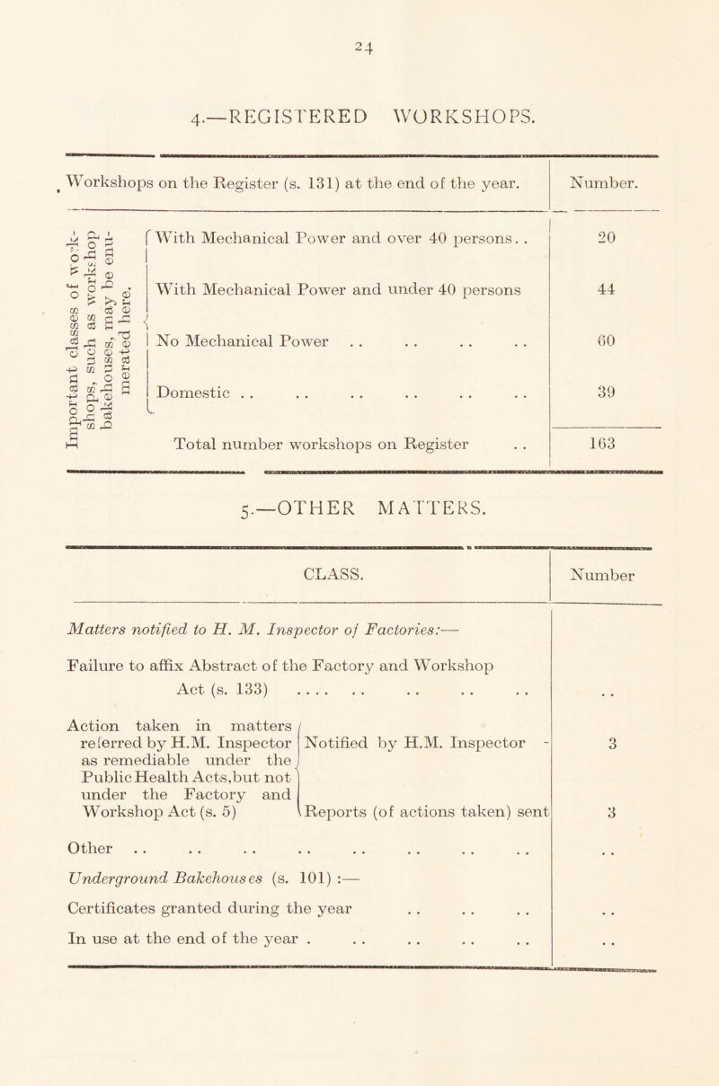 4.—REGISTERED WORKSHOPS. ^ Workshops on the Register (s. 131) at the end of the year. Number. o 03 W <X) C/5 CO ..ts m 03 o ® -P ;:j M c3 -P Pi t/2 n,-G rn CU 0) cc pD With Mechanical Power and over 40 persons. . With Mechanical Power and under 40 persons No Mechanical Power Domestic . . Total number workshops on Register 20 44 60 39 163 5.—OTHER MATTERS. CLASS. Number Matters notified to H. M. Inspector of Factories:— Failure to affix Abstract of the Factory and W^orkshop Act (s. 133) Action taken in matters referred by H.M. Inspector as remediable under the Public Health Acts,but not under the Factory and Workshop Act (s. 5) Notified by H.M. Inspector iReports (of actions taken) sent Other Underground Bakehouses (s. 101) :— Certificates granted during the year In use at the end of the year . 3 3