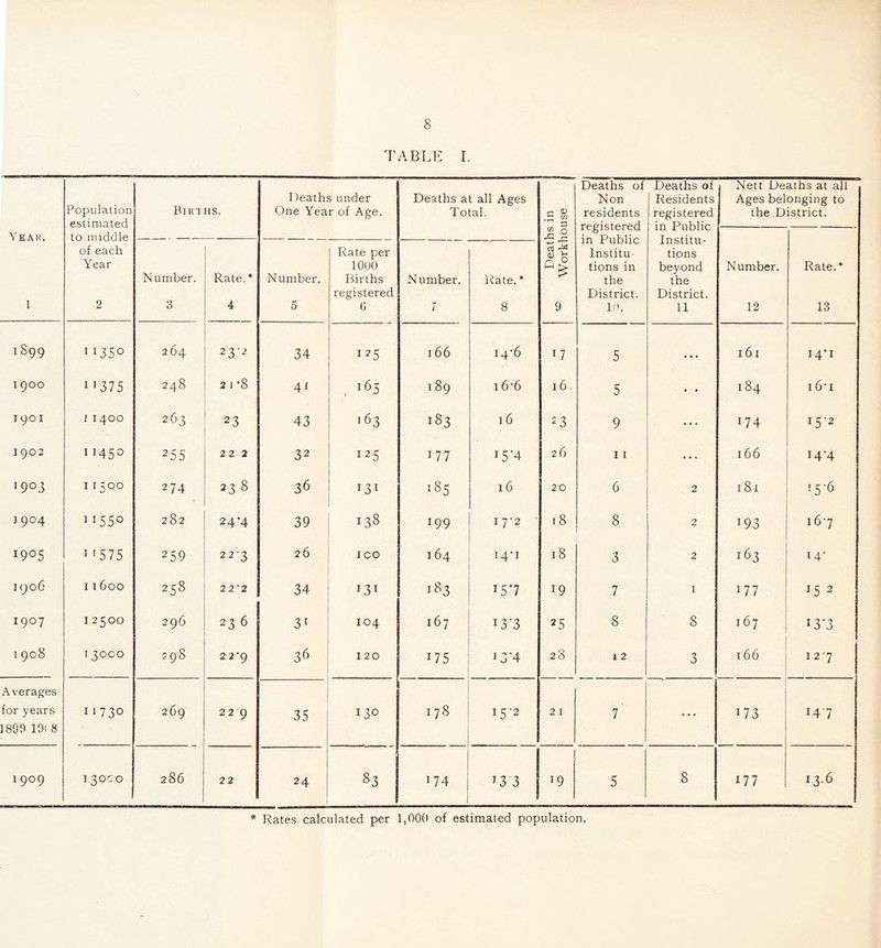 Yeak, I 1899 1 900 I 90 I 1902 1903 J904 1905 1906 1907 1 908 Averages for years 1890 10( 8 1909 TABLli I. Population estimated to middle of each Year 2 Births. Deaths under One Year of Age. Deaths at all Ages Total. n 5 (/) „ a « 0 <u ^ 9 Deaths of Non residents registered in Public Institu- tions in the District. li>. Deaths of Residents registered in Public Institu- tions beyond the District. 11 Nett Deaths at all Ages belonging to the District. Number. 12 Rate.* 13 Number. 3 Rate.* 4 Number. 5 Rate per lOUO Births registered G Number. 7 Rate. * 8 > 1350 264 23-2 34 125 166 I4'6 17 5 • • • 16 I I4'i if375 248 2 1 *8 41 1 89 i6-6 16 5 • ' • 184 i6*i I 1400 263 23 43 163 183 16 -3 9 * • • 174 15-2 11450 255 22 2 32 125 177 i5'4 26 11 • « • 166 14-4 11500 274 23 8 36 T31 =85 16 20 6 2 181 15-6 1^550 282 24-4 39 138 199 17-2 ' 18 8 2 193 167 H575 259 22-3 26 ICO 1 64 14-1 18 3 2 163 M' 11600 258 22'2 1 34 I3I 183 15*7 19 7 I 177 15 2 12500 296 23 6 31 104 167 i3‘3 25 8 8 I 67 13-3 r 30C0 598 2 2'9 36 120 175 i3'4 28 12 3 T 66 127 11730 2C9 229 35 130 I 78 15-2 21 7 ' • • « 173 14 7 1 30C0 286 22 24 83 174 133 19 5 8 177 13.6 * Rates calculated per 1,00(> of estimated population.