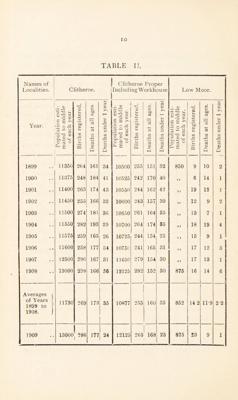 lO Tx\BLE n. Names of Localities. Clitheroe. 1 Clitheroe Proper Including Workhouse Low Moor. . Year. Population esti- mated to middle of each year. Births registered. Deaths at all ages Deaths under 1 year Population esti- mated to middle of each year. 1 Births registered. Deaths at all ages. Deaths under 1 year Population esti- mated to middle of each year. Births registered. Deaths at all ages. 1900 11375 248 184 41 10525 242 170 40 5 5 6 14 1901 11400 263 174 43 10550 244 162 42 J J 19 12 1902 11450 255 166 32 10600 243 157 30 9 ^ 12 9 1903 11500 274 181 36 10650 261 164 35 f 9 13 7 1904 11550 282 193 39 10700 264 174 35 9 9 18 19 1905 11576 259 163 26 10725 244 154 25 1 ) 15 9 1906 11600 258 177 34 10750 241 165 31 ) 9 17 12 1907 12500 296 167 31 11650 279 154 30 9 9 17 13 1908 13000 298 166 36 12125 282 152 30 875 16 14 Averages \ of Years 1 1899 to f 11730 269 173 1 35 10877 255 160 33 852 14 2 11-9 1908. ) 1909 13000 j 286 177 24 12125 263 168 23 875 23 9 1 1 2 I 4 1 3 1 G 2-2 1 Deaths under 1 year