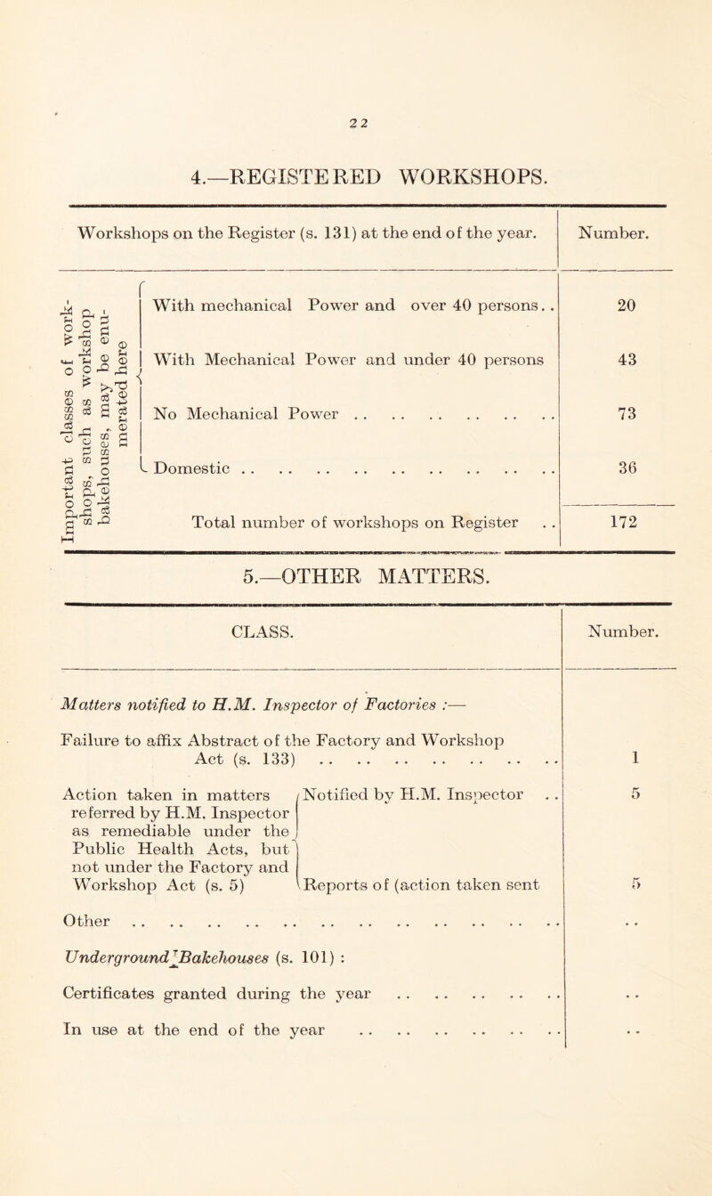 4.—REGISTERED WORKSHOPS. Workshops on the Register (s. 131) at the end of the year. Number. ^ o %4-l ^ O p m ® 02 O ZJ US m 4^ P c5 -p u O 02 CP o s-s I p p o ® P P m d OJ P CO P O rP (D p rO With mechanical Power and over 40 persons. With Mechanical Power and under 40 persons No Mechanical Power Domestic Total number of workshops on Register 20 43 73 36 172 5.—OTHER MATTERS. CLASS. Number. Matters notified to H.M. Inspector of Factoi'ies :— Failure to affix Abstract of the Factory and Workshop Act (s. 133) Action taken in matters referred by H.M. Inspector as remediable under the Public Health Acts, but not under the Factory and M'^orkshop Act (s. 5) /Notified by H.M. Inspector VReports of (action taken sent Other 1 Underground ^Bakehouses (s. 101) : Certificates granted during the year In use at the end of the year