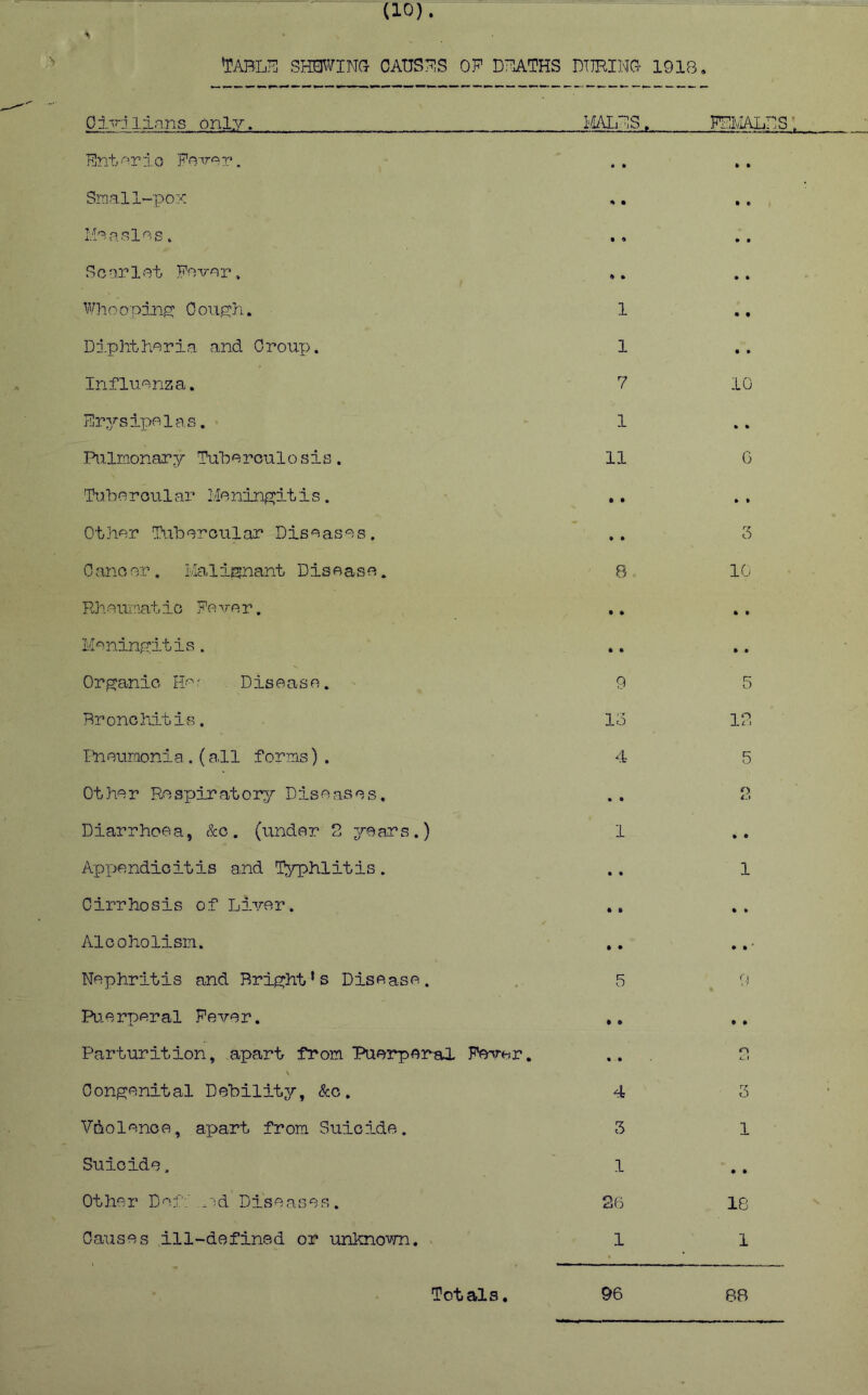 (10) toLH] SEmim CAUS71S OF DFATHS DTIBING- 1918, 01-^dlians only. I'.MIjFS, Small-pox Scorlot Fovor, Whooplr-i^: Cough. 1 Diphtheria cand Croup. 1 Influenza. 7 Erysipelas. 1 Pulmonary Tuheroulosis. 11 Tuhoroular Meningitis. Other I\iheroular Diseases. Cancer. Malignant Disease. B Rheumatic Fever. Meningitis. Organic Disease. 9 Bronchitis. lo Iheurnonia . (call forms). 4 Other Respiratory Diseases, Diarrhoea, &c. (under 2 years.) 1 Appendicitis and Typhlitis. Cirrhosis of Liver. Alcoholism. ,, Nephritis and Bright’s Disease. . 5 Puerperal Fever. Parturition, apart from Puerperal Fevt^r, v Congenital Debility, &o. 4 Vdolenoe, apart from Suicide. 3 Suicide. 1 Other D^'if: m;d Diseases. 26 Causes ill-defined or unlmovm. 1 FEMALES’. 10 G 10 • • 1 o c t 5 i.i • • 1 9 3 1 • • 18 1 Totals 96 8B