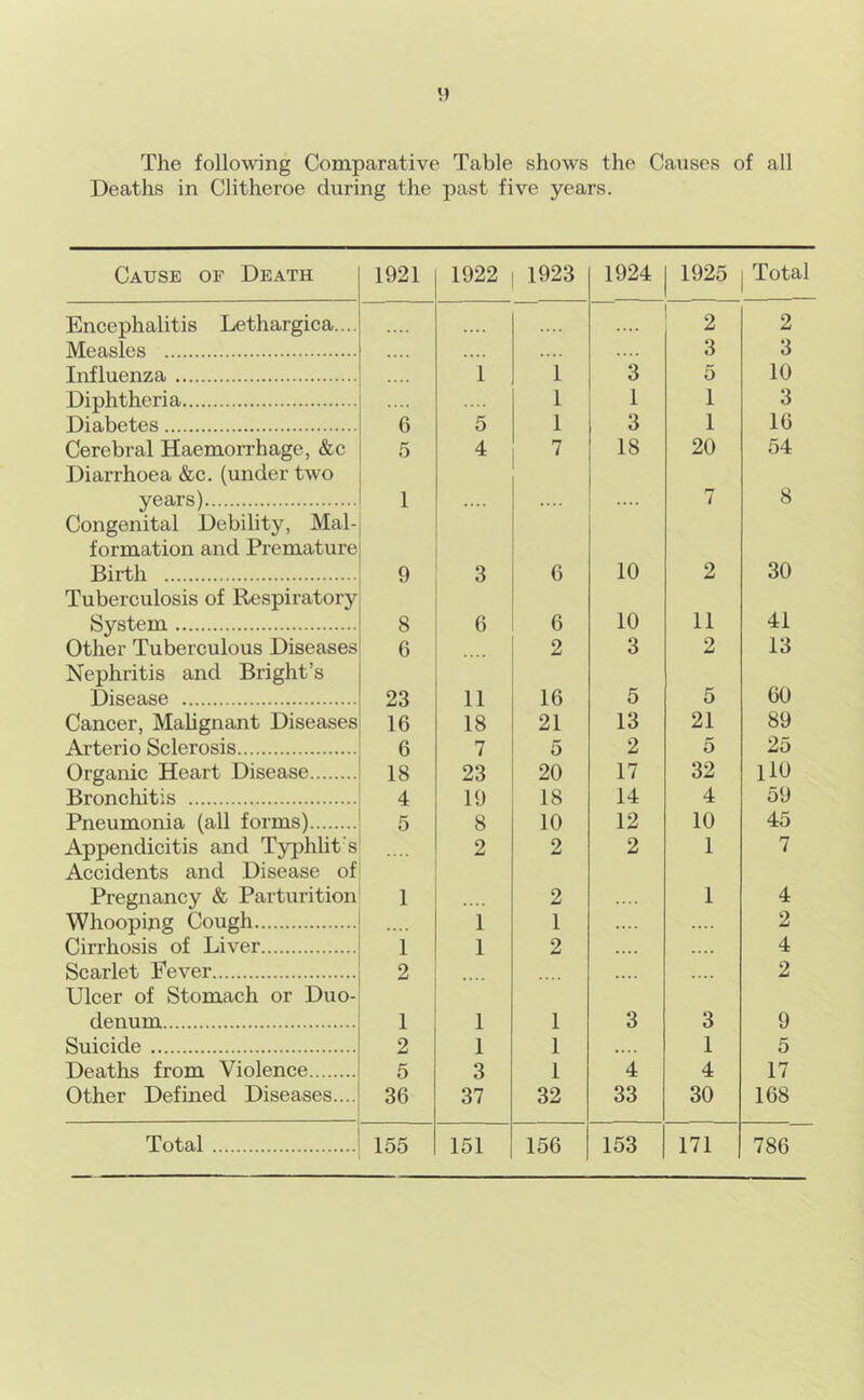 The following Comparative Table shows the Causes of all Deaths in Clitheroe during the past five years. Cause of Death 1921 1922 1923 1924 1925 Total Encephalitis Lethargica.... .... .... 2 2 Measles • • • • • • •. .... 3 3 Influenza 1 1 3 5 10 Diphtheria 1 1 1 3 Diabetes 6 5 1 3 1 16 Cerebral Haemorrhage, &c Diarrhoea &c. (under two 5 4 7 18 20 54 years) Congenital Debility, Mal- formation and Premature 1 ...» .... 7 8 Birth Tuberculosis of Respiratory 9 3 6 10 2 30 System 8 6 6 10 11 41 Other Tuberculous Diseases Nephritis and Bright’s 6 2 3 2 13 Disease 23 11 16 5 5 60 Cancer, Malignant Diseases 16 18 21 13 21 89 Arterio Sclerosis 6 7 5 2 5 25 Organic Heart Disease 18 23 20 17 32 iio Bronchitis 4 19 18 14 4 59 Pneumonia (all forms) 5 8 10 12 10 45 Appendicitis and Typhht's Accidents and Disease of 2 2 2 1 7 Pregnancy & Parturition 1 .... 2 .... 1 4 Whooping Cough 1 1 .... .... 2 Cirrhosis of Liver 1 1 2 .... 4 Scarlet Fever Ulcer of Stomach or Duo- 2 .... 2 denum 1 1 1 3 3 9 Suicide 2 1 1 .... 1 5 Deaths from Violence 5 3 1 4 4 17 Other Defined Diseases.... 36 37 32 33 30 168