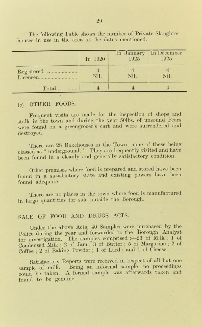 The following Table shows the number of Private Slaughter- houses in use in the area o,t the dates mentioned. In 1920 In January 1925 In December 1925 Registered 4 4 4 Licensed Nil. Nil. Nil. Total 4 4 4 (c) OTHER FOODS. Frequent visits are made for the inspection of shops and stalls in the town and during the 3;ear 501bs. of unsound Pears were found on a greengrocer’s cart and were .surrendered and destroyed. There are 28 Bakehouses in the Town, none of these being classed as “ underground.” They are frequently visited and have been found in a cleanly and generally satisfactory condition. Other premises where food is prepared and stored have been found in a satisfactory state and existing powers have been found adequate. There are no places in the town where food is manufactured in large quantities for sale outside the Borough. SALE OF FOOD AND DRUGS ACTS. Under the above Acts, 40 Samples were purchased by the Police during the year and forwarded to the Borough Analyst for investigation. The samples comprised :—23 of Milk ; 1 of Condensed Milk ; 2 of Jam ; 3 of Butter ; 5 of Margarine ; 2 of Coffee ; 2 of Baking Powder ; 1 of Lard ; and 1 of Cheese. Satisfactory Reports were received in respect of all but one sample of milk. Being an informal sample, no proceedings could be taken. A formal sample was afterwards taken and found to be genuine.