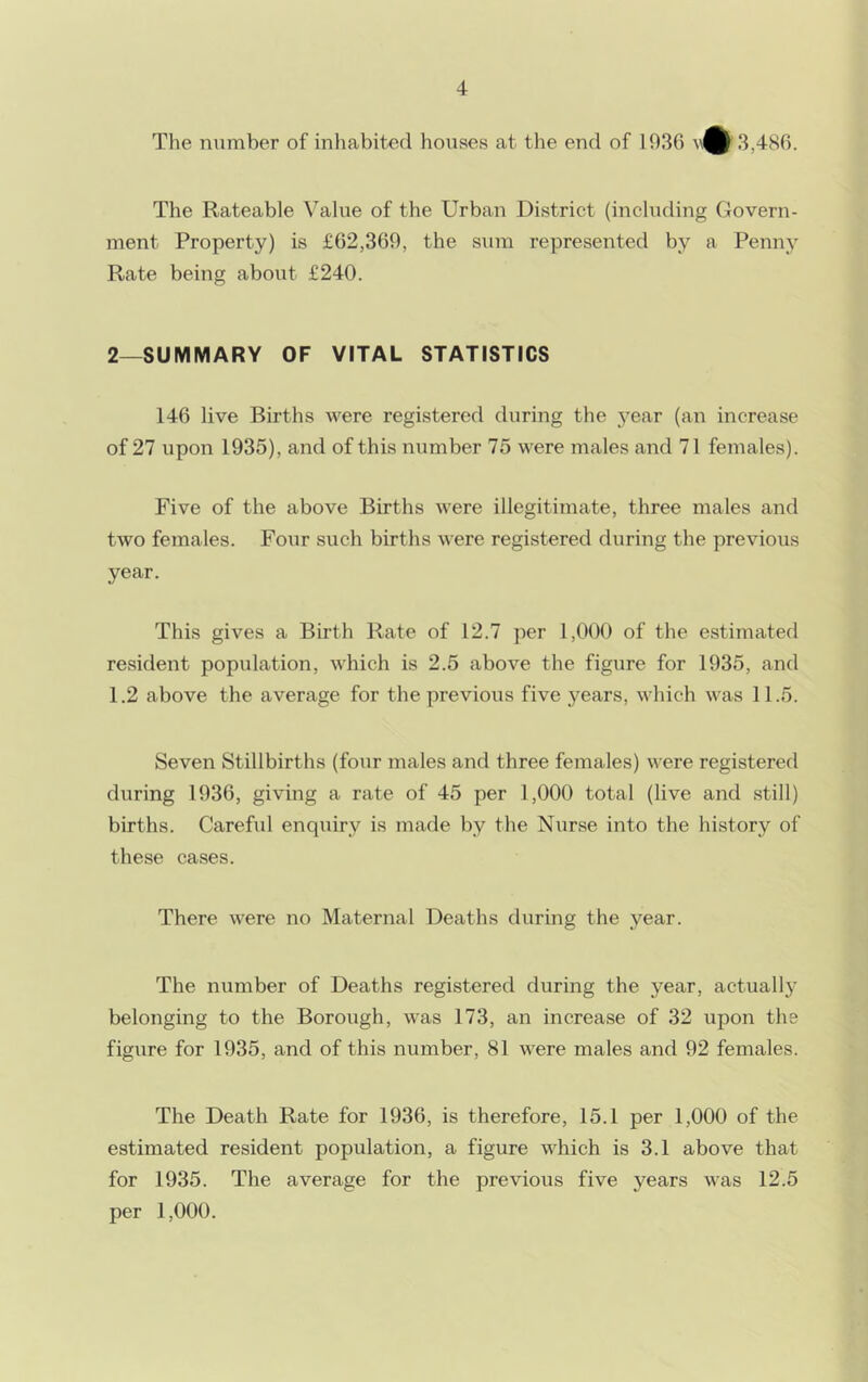 The number of inhabited houses at the end of 1930 vi^ 3,486. The Rateable Value of the Urban District (including Govern- ment Property) is £62,369, the sum represented by a Penny Rate being about £240. 2—SUMMARY OF VITAL STATISTICS 146 live Births were registered during the year (an increase of 27 upon 1935), and of this number 75 were males and 71 females). Five of the above Births were illegitimate, three males and two females. Four such births were registered during the previous year. This gives a Birth Rate of 12.7 per 1,000 of the estimated resident population, which is 2.5 above the figure for 1935, and 1.2 above the average for the previous five years, which was 11.5. Seven Stillbirths (four males and three females) were registered during 1936, giving a rate of 45 per 1,000 total (live and still) births. Careful enquiry is made by the Nurse into the history of these cases. There were no Maternal Deaths during the year. The number of Deaths registered during the year, actually belonging to the Borough, was 173, an increase of 32 upon the figure for 1935, and of this number, 81 were males and 92 females. The Death Rate for 1936, is therefore, 15.1 per 1,000 of the estimated resident population, a figure which is 3.1 above that for 1935. The average for the previous five years was 12.5 per 1,000.