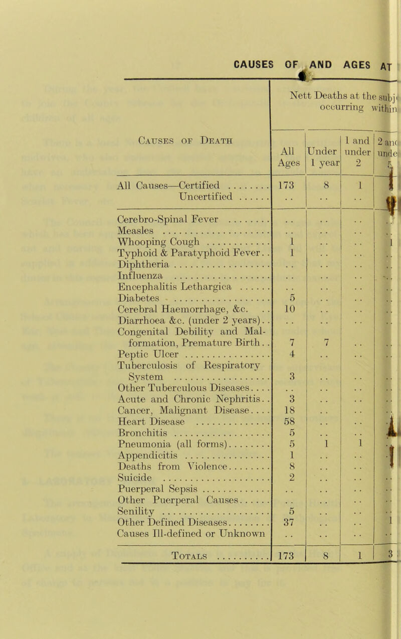 CAUSES OF AND AGES AT Causes of Death All Ages Under l year l and under 2 2 an unrl 4 All Causes—Certified 173 8 1 Uncertified Cerebro-Spinal Fever Measles Whooping Cough 1 1 Typhoid & Paratyphoid Fever.. 1 • • Diphtheria . . •• Influenza . . :: Encephalitis Lethargica . . Diabetes 5 • • Cerebral Haemorrhage, &c. 10 Diarrhoea &c. (under 2 years). . Congenital Debility and Mai- • • formation, Premature Birth. . 7 7 • • Peptic Ulcer Tuberculosis of Respiratory 4 Svstem 3 . . Other Tuberculous Diseases. .. . . . . . Acute and Chronic Nephritis.. 3 . . Cancer, Malignant Disease.... 18 i Heart Disease 58 Bronchitis 5 Pneumonia (all forms) 5 1 l •* Appendicitis l Deaths from Violence 8 1 Suicide 2 . . Puerperal Sepsis . . Other Puerperal Causes . . Senility 5 1 Other Defined Diseases 37 Causes Ill-defined or Unknown Totals 173 8 1 3 Nett Deaths at the subj' occurring witln!