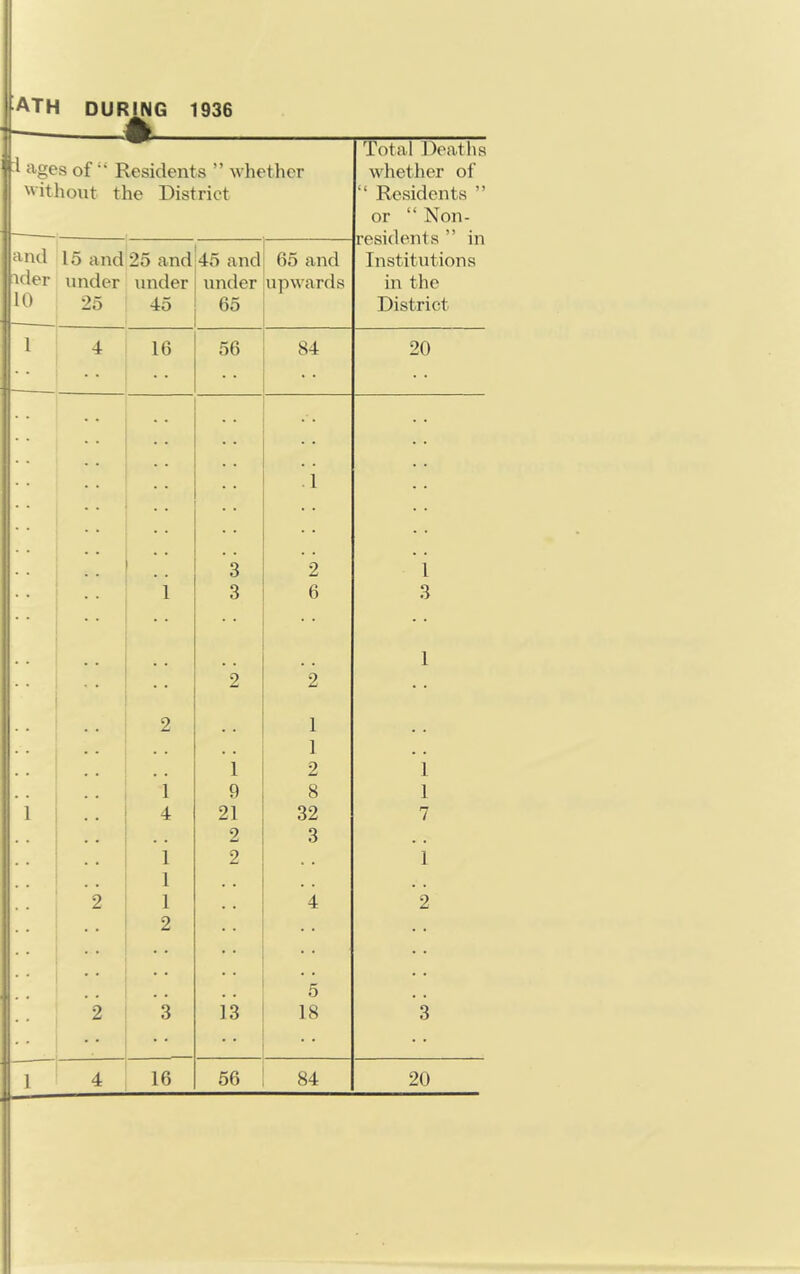 ATH DURING 1936 11 ages of” Residents ” whether without the District 10 1 residents in 15 and 25 and 45 and 65 and Institutions under under under upwards in the 25 45 65 District 4 16 56 84 20 'l *3 2 l 1 3 6 3 1 * 9 2 2 1 . . . , 1 , . . . i 2 1 1 9 8 1 4 21 32 7 # . 2 3 1 2 % , 1 1 # . 2 1 4 2 2 * , . 5 2 3 13 18 3 4 16 56 84 20 Total Deaths whether of “ Residents ” or “ Non-