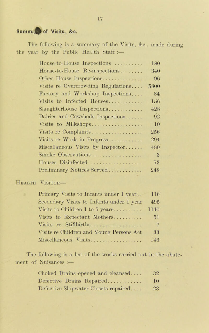 Summ:J^ of Visits, &c. The following is a summary of the Visits, &c., made during the year by the Public Health Staff :— House-to-House Inspections 180 House-to-House Re-inspections 340 Other House Inspections 96 Visits re Overcrowding Regulations.... 5800 Factory and Workshop Inspections.... 84 Visits to Infected Houses 156 Slaughterhouse Inspections 428 Dairies and Cowsheds Inspections 92 Visits to Milkshops 10 Visits re Complaints 256 Visits re Work in Progress 294 Miscellaneous Visits by Inspector 480 Smoke Observations 3 Houses Disinfected 73 Preliminary Notices Served 248 Health Visitor— Primary Visits to Infants under 1 year. . 116 Secondary Visits to Infants under 1 year 495 Visits to Children 1 to 5 years 1140 Visits to Expectant Mothers 51 Visits re Stillbirths 7 Visits re Children and Young Persons Act 33 Miscellaneous Visits 146 The following is a list of the works carried out in the abate- ment of Nuisances :— Choked Drains opened and cleansed.... 32 Defective Drains Repaired 10 Defective Slopwater Closets repaired.... 23