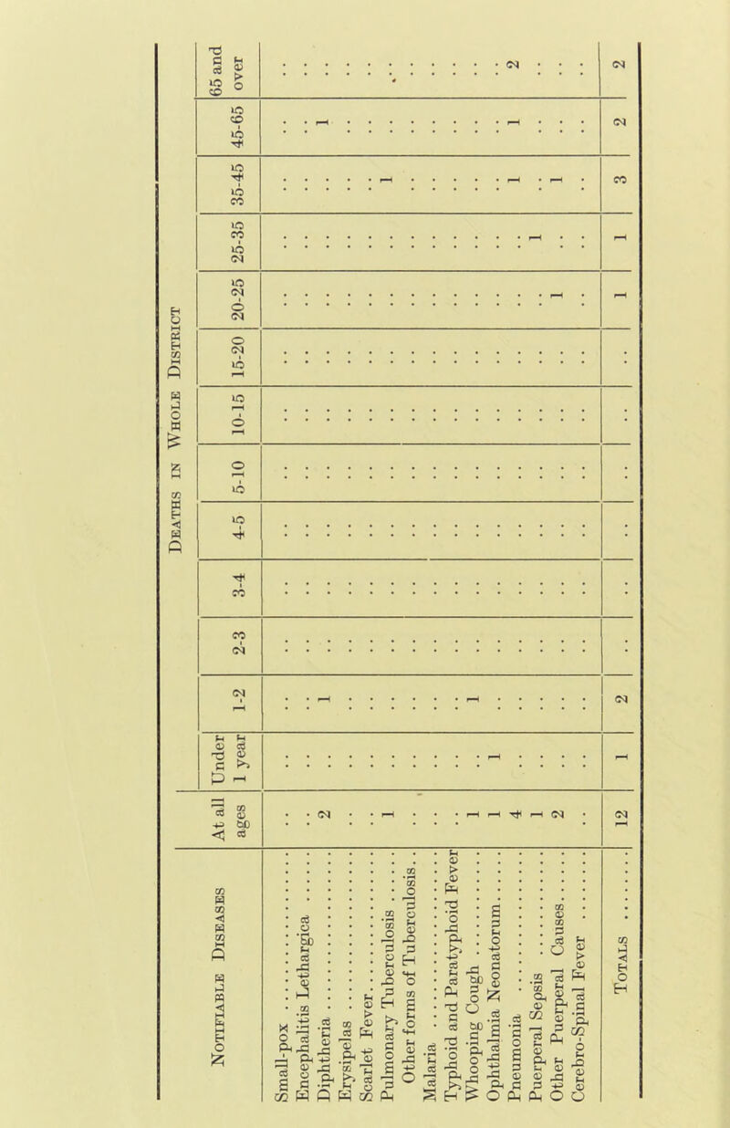 Deaths in Whole District