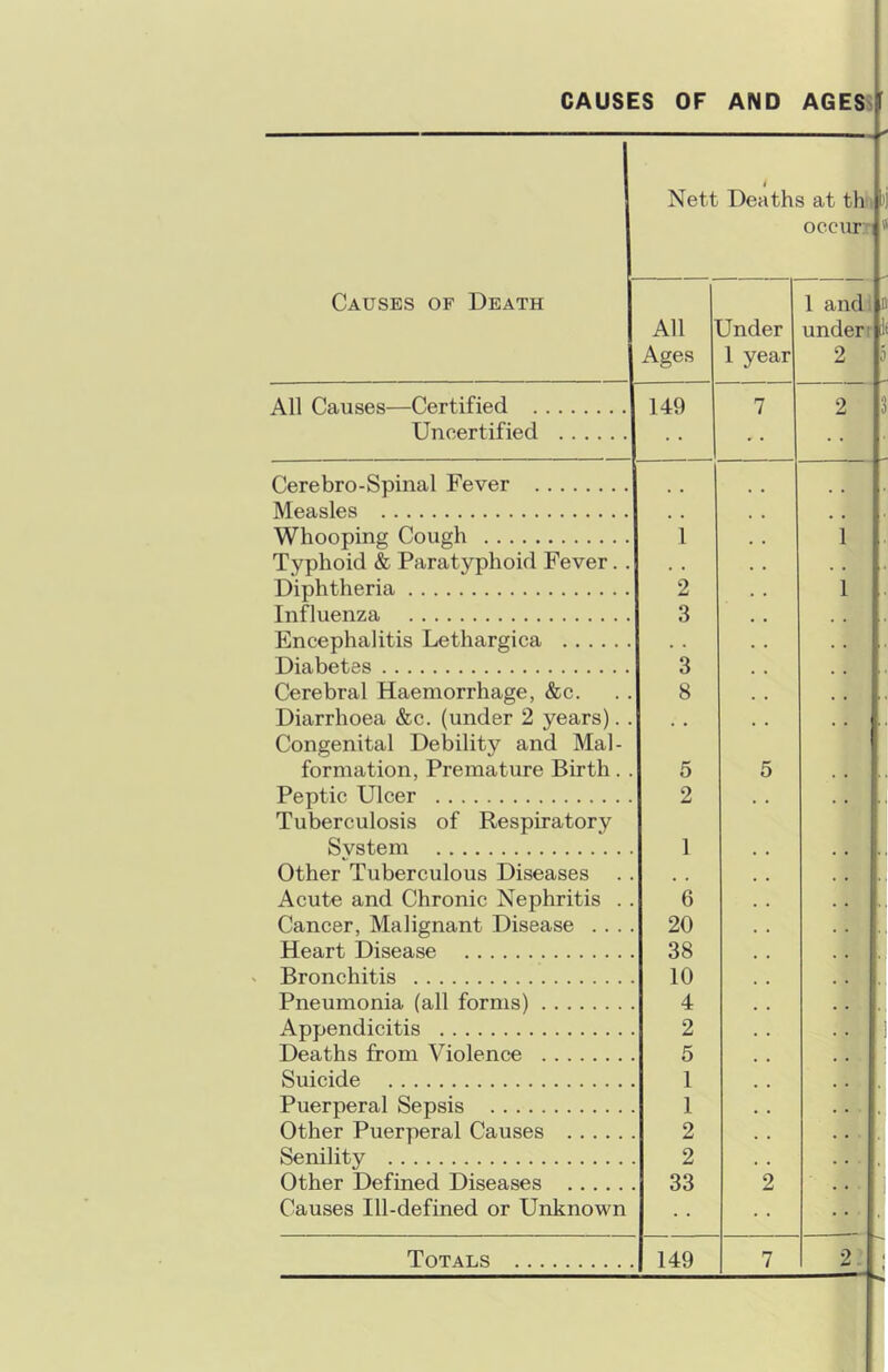 CAUSES OF AND AGES - ■» Nett Deaths at thi ij occurr  Causes of Death All Ages Under 1 year 1 and underr 2 All Causes—Certified 149 7 2 Uncertified Cerebro-Spinal Fever Measles , , Whooping Cough 1 1 Typhoid & Paratyphoid Fever. . . . Diphtheria 2 1 Influenza 3 Encephalitis Lethargica Diabetes 3 Cerebral Haemorrhage, &c. 8 Diarrhoea &c. (under 2 years). . . , Congenital Debility and Mal- formation, Premature Birth. . 5 5 Peptic Ulcer 2 . , Tuberculosis of Respiratory Svstem 1 Other Tuberculous Diseases Acute and Chronic Nephritis .. 6 Cancer, Malignant Disease . . . . 20 Heart Disease 38 ' Bronchitis 10 Pneumonia (all forms) 4 Appendicitis 2 Deaths from Violence 5 Suicide 1 Puerperal Sepsis 1 Other Puerperal Causes 2 Senility 2 Other Defined Diseases 33 2 Causes Ill-defined or Unknown Totals 149 7 2’ If 5 3