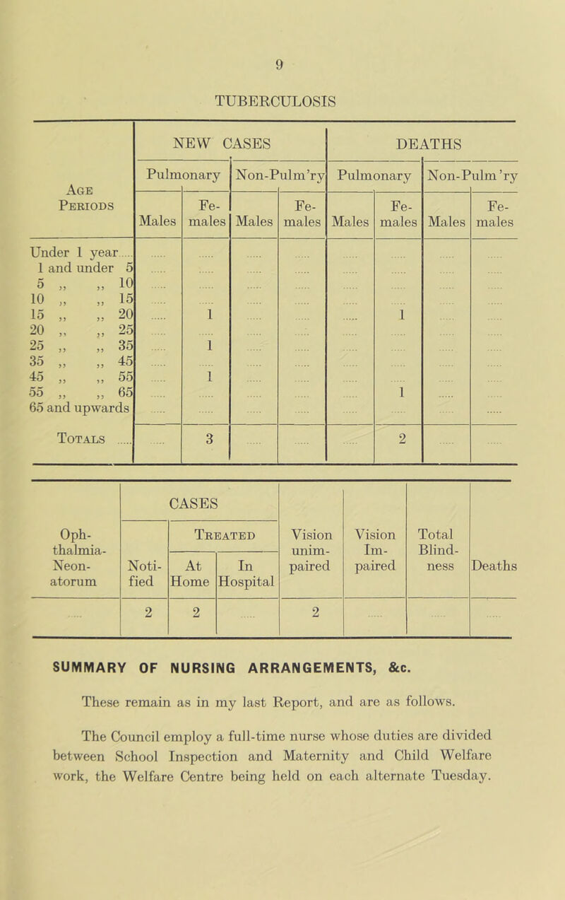 TUBERCULOSIS NEW C !ASES DE. \THS Pulmonary Non-Pulm’rv Pulmonary Non-Pulm’ry Age Fe- Fe- Fe- Fe- Periods Males males Males males Males males Males males Under 1 year 1 and under 5 0 ,, ,, 10 10 „ „ 15 15 „ ,, 20 1 1 20 „ „ 25 25 ,, „ 35 1 35 ,, ,, 45 45 „ „ 55 55 „ „ 65 65 and upwards 1 1 Totals 3 2 Oph- thalmia- Neon- atorum CASES Vision unim- paired Vision Im- paired Total Blind- ness Deaths Noti- fied Treated At Home In Hospital 2 2 2 SUMMARY OF NURSING ARRANGEMENTS, &c. These remain as in ray last Report, and are as follows. The Council employ a full-time nurse whose duties are divided between School Inspection and Maternity and Child Welfare work, the Welfare Centre being held on each alternate Tuesday.