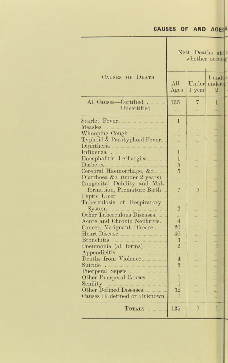 CAUSES OF AND AGEfA Nett Deaths at whethei [■ OCCU) Causes of Death 1 and All Under under Ages 1 year 2 All Causes—Certified . 135 7 1 Uncertified Scarlet Fever 1 Measles Whooping Cough Typhoid & Paratyphoid Fever Diphtheria Influenza 1 Encephalitis Lethargica. 1 Diabetes 5 Cerebral Haemorrhage, &c 5 Diarrhoea &c. (under 2 years) Congenital Debility and Mai- formation, Premature Birth 7 7 Peptic Ulcer Tuberculosis of Respiratory System 2 Other Tuberculous Diseases Acute and Chronic Nephritis 4 Cancer, Malignant Disease 20 Heart Disease 40 Bronchitis 3 Pneumonia (all forms) 2 1 Appendicitis Deaths from Violence 4 Suicide 5 Puerperal Sepsis Other Puerperal Causes 1 Senility 1 Other Defined Diseases 32 Causes Ill-defined or Unknown 1