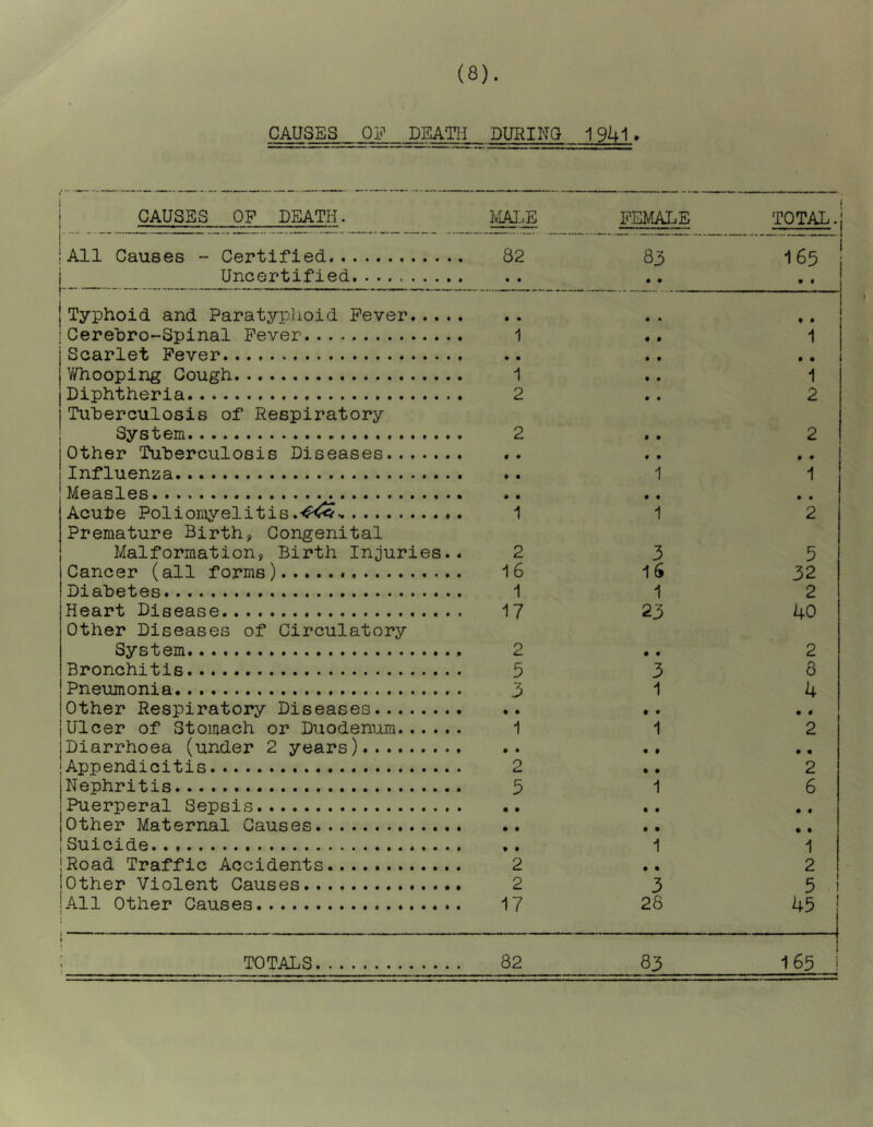 CAUSES Oji' DEATH DURINa 1941. CAUSES OP DEATH. FEMALE TOTAL. All Causes - Certified, 82 83 1 65 Uncertified « • • • • • Typhoid and Paratyphoid Fever..... • • • • f » Cerebro-Spinal Fever 1 1 Scarlet Fever. • • • f • • Whooping Cough 1 • • 1 Diphtheria 2 • • 2 Tuberculosis of Respiratory System 2 • • 2 Other Tuberculosis Diseases • • • • • # Influenza * • 1 1 Measles • • • • • • Acute Poliomyelitis.-^^-. 1 1 2 Premature Birth, Congenital Malformation, Birth Injuries.. 2 3 5 Cancer (all forms) 16 16 32 Diabetes 1 1 2 Heart Disease 17 23 40 Other Diseases of Circulatory System 2 • • 2 Bronchitis 5 3 8 Pneumonia 3 1 4 Other Respiratory Diseases • • $ • • « juicer of Stomach or Duodenum 1 1 2 jDiarrhoea (under 2 years) • • • • • • .'Appendicitis 2 • • 2 jNephritis 5 1 6 Puerperal Sepsis « • t • • • Other Maternal Causes • • • • • « Suicide. t • 1 1 !Road Traffic Accidents 2 • • 2 lother Violent Causes 2 3 5 !a11 Other Causes i 17 28 45 i » : TOTALS 82 83 165 !