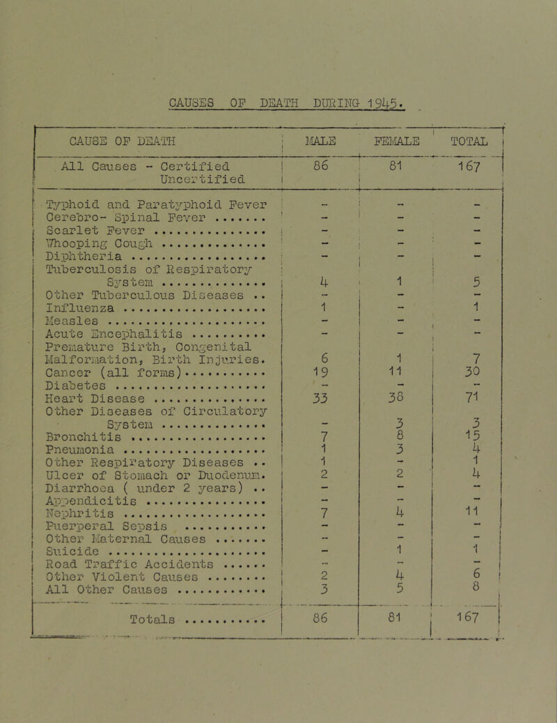 CAUSES OP DEATH DURING 1945. CAUSE OP DSA'TH I MALE PEFiALE i —r TOTAL ! All Causes ~ Certified f Uncertified 86 81 167 1 1 ^ T;^/-phoid and Paratyphoid Fever I ' Cerehro- Spinal Fever _ - Scarlet Fever — — — Y/hooping Cough - - Diphtheria i Tuberculosis of Respiratory \ S3^stein 4 1 * 3 Other Tuberculous Diseases .. — — Influenza 1 - 1 Measles — — i Acute Encephalitis — - i Premature Births Congenital i Malformations Birth Injuries. 6 1 7 Cancer (all forms) 19 11 30 Diabetes — - — Heart Disease 33 38 71 Other Diseases of Circulatory System — 3 3 Bronchitis 7 8 15 Pneumonia 1 3 4 Other Respiratory Diseases .. 1 — 1 Ulcer of Stomach or Duodenum. 2 2 4 Diarrhoea ( under 2 years) .. — — ~ 1 Appendicitis — — Nephritis 7 4 11 Puerperal Sepsis — — 1 Other Maternal Causes — — — Suicide — 1 1 Road Traffic Accidents Other Violent Causes 2 4 6 ! All Other Causes 3 5 8 ‘ Totals 86 81 : 167 ) 1