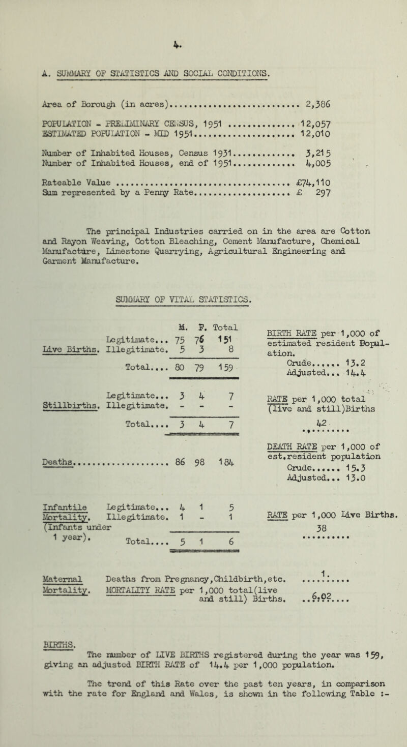 A. SUMMARY OF STATISTICS ARD SOCIAL CONDITIONS. Area of Borough (in acres) 2,386 POHJLATION - PRELIMII^ARY CKiSUS, I95I 12,057 ESTIMATED POPULATION - MID I951 12,0l0 Number of Inhabited Houses, Census 1931 3»215 Number of Inhabited Houses, end of 1951 4>005 Rateable Value £7^«1l0 Sum represented by a Penny Rate £ 297 The principal. Industries carried on in the area are Cotton euid Rayon Vteavlng, Cotton Bleaching, Cement l\^anufa•cture, Chemical Manufacture, Limestone Quarrying, Agricultxiral Engineering and Garment Manufacture, SUL'&iARY OP VITA! , STATISTICS, M. P. Total Legitimate,,, 75 151 Live Births. Illegitinate, 5 3 8 Total.,,. 80 79 159 Legitimate,., 3 4 7 Stillbirths. Illegitimate. - - - Total.,., 3 4 7 Deaths 86 98 184 Infantile Mortality. (Infants under 1 year). Legitimate,.. 4 Illegitimate. 1 Total.... 5 1 5 1 6 BIRTH RATE per 1,000 of estiinated resident Dopul- ation. Crude,.,.,, 13»2 Adjusted,., 14,4 RATE per 1,000 total (live and still)Births 42 DEATH RATE per 1,000 of est,resident population Crude 15«3 Adjusted... 13.0 RATE per 1,000 lave Births. 38 Maternal Deaths from Pfegnancy,Childbirth,etc. Mortality, MORTALITY RATE per 1,000 total (live and still) Births, BIRTHS. The number of LIVE BIRTHS registered during the year was 159» giving an adjusted BIRTH R/J'E of 14# 4 per 1,000 population. The trend of this Rate over the past ten years, in comparison with the rate for Englsind and Wales, is shown in the following Table