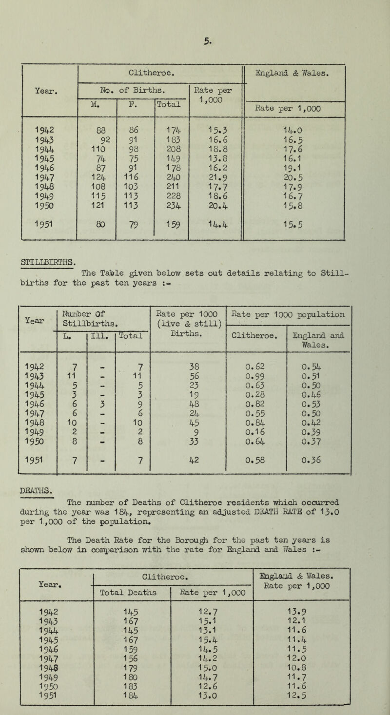 Year. Clitheroe. England & Wales. No. of Births. Rate per 1,000 M. P. Total Rate per 1,000 1942 88 86 174 15.3 14.0 1943 92 91 183 16.6 16.5 1944 110 98 208 18.8 17.6 1945 74 75 149 13.8 16.1 1946 87 91 178 16.2 19.1 1947 124 116 240 21.9 20.5 1948 108 103 211 17.7 17.9 1949 115 113 228 18.6 I6.7 1950 121 113 234 20.4 15,8 1951 80 79 159 ‘^4•4 15.5 STILLBIRTHS. The Table given below sets out details relating to Still- births for the past ten years Year NuiTiber Of Stillbirths, Rate per 1000 (live & still) Births, Rate per 1000 population Clitheroe, England and Wales. L. 111. Total 1942 7 7 38 0.62 0.54 1943 11 - 11 56 0.99 0.51 1944 5 - 5 23 0.63 0.50 1945 3 - 3 19 0.28 0.46 1946 6 3 9 48 0.82 0.53 1947 6 - 6 24 0.55 0.50 1948 10 - 10 45 0.84 0.42 1949 2 • 2 9 0.16 0.39 1950 8 - 8 33 0.64 0.37 1951 7 - 7 42 0.58 0.36 DEATHS. The number of Deaths of Clitheroe residents which occurred during the year v/as 18A-> representing an adjusted DEATH RATE of ^3•0 per 1,000 of the population. The Death Rate for the Borough for the past ten years is shown below in con^arison with the rate for England and Wales Clitheroe. England & YiTales. Rate per 1,000 Total Deaths Rate per 1,000 1942 145 12.7 13.9 1943 167 15.1 12.1 1944 145 13.1 11.6 1945 167 15.4 11.4 1946 159 14.5 11.5 1947 156 14.2 12.0 1948 179 15.0 10.8 1949 180 14.7 11.7 1950 183 12.6 11.6 1951 184 13.0 12.5